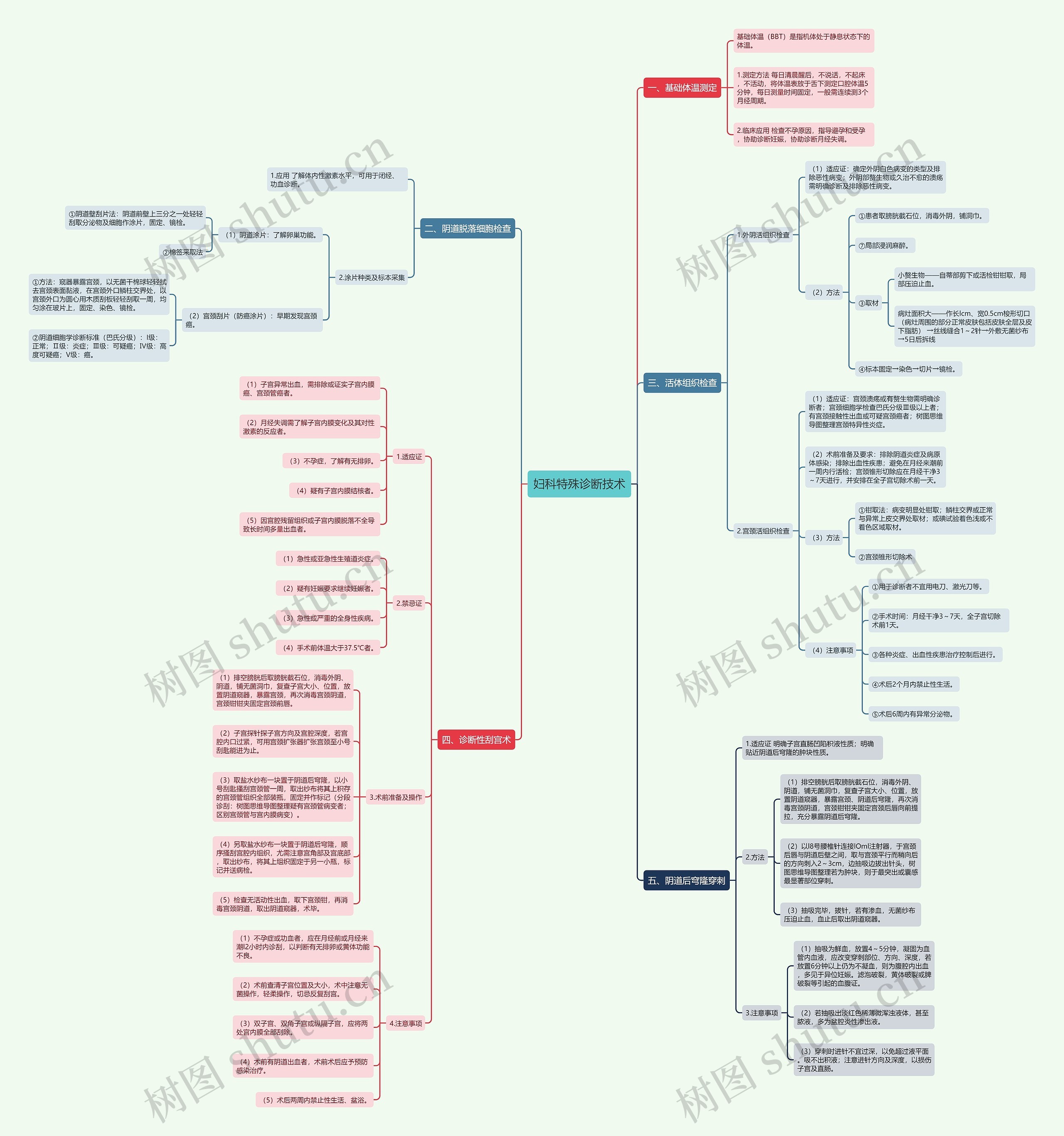 妇科特殊诊断技术思维导图