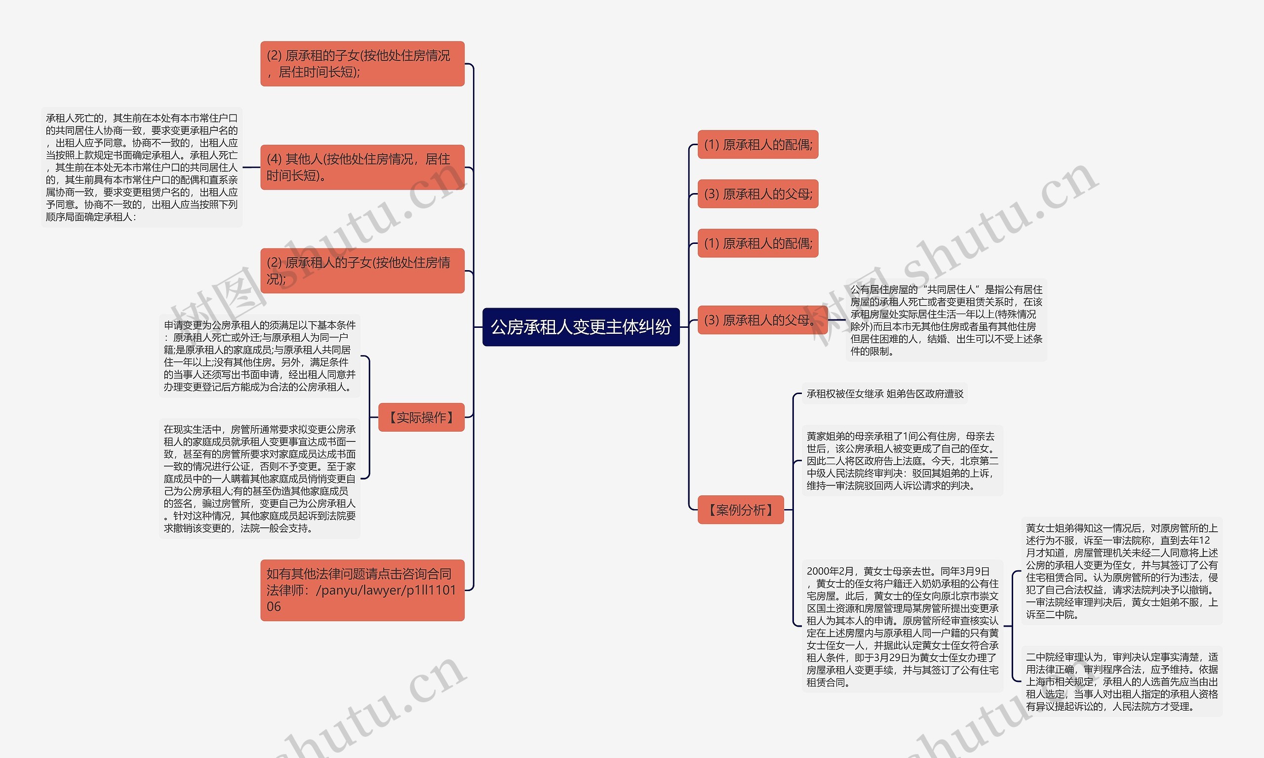 公房承租人变更主体纠纷思维导图