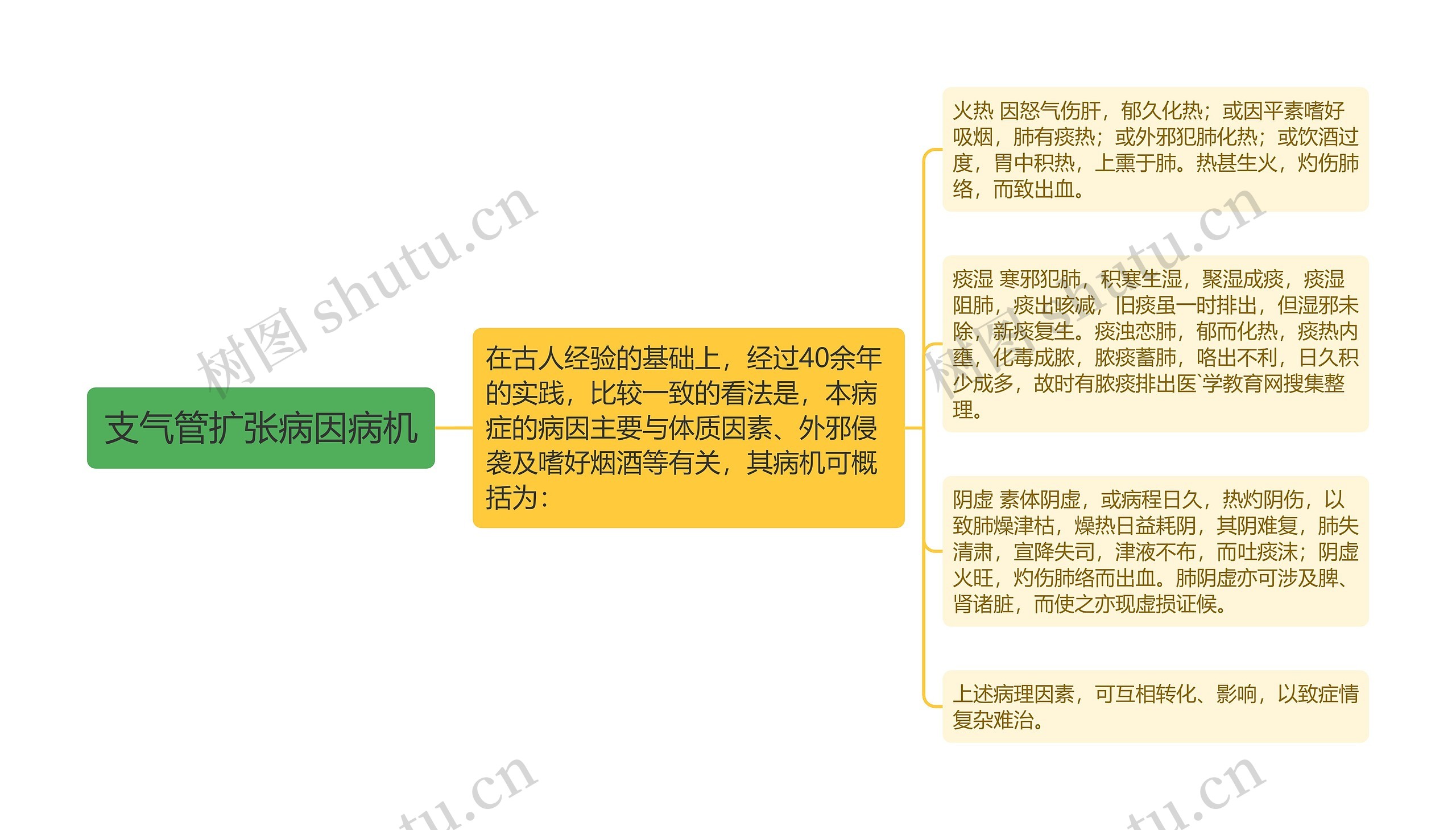支气管扩张病因病机 支气管扩张病因病机