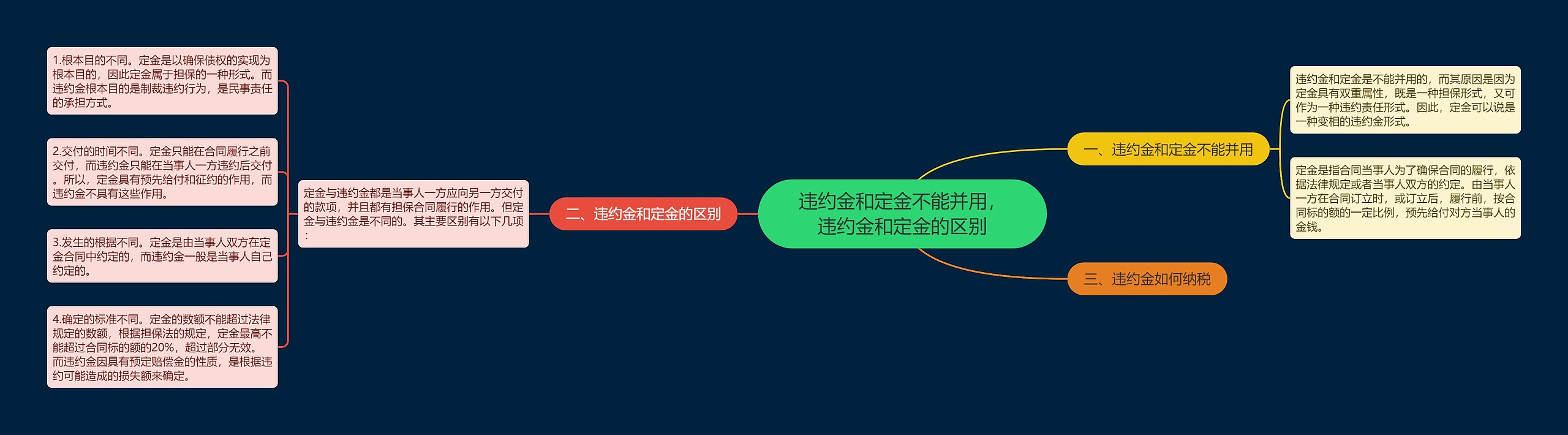 违约金和定金不能并用，违约金和定金的区别