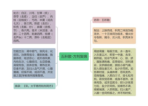 五积散-方剂集锦