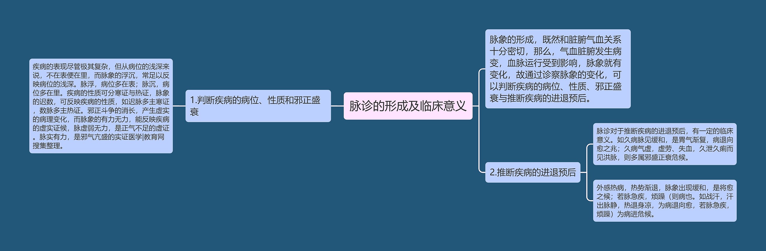 脉诊的形成及临床意义