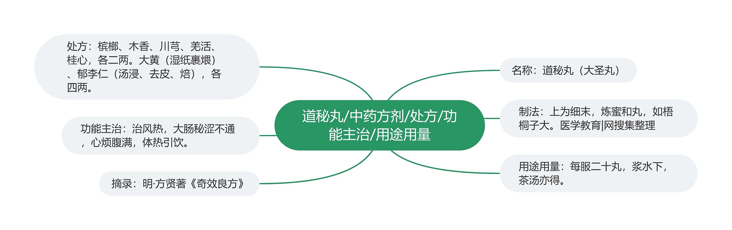 道秘丸/中药方剂/处方/功能主治/用途用量