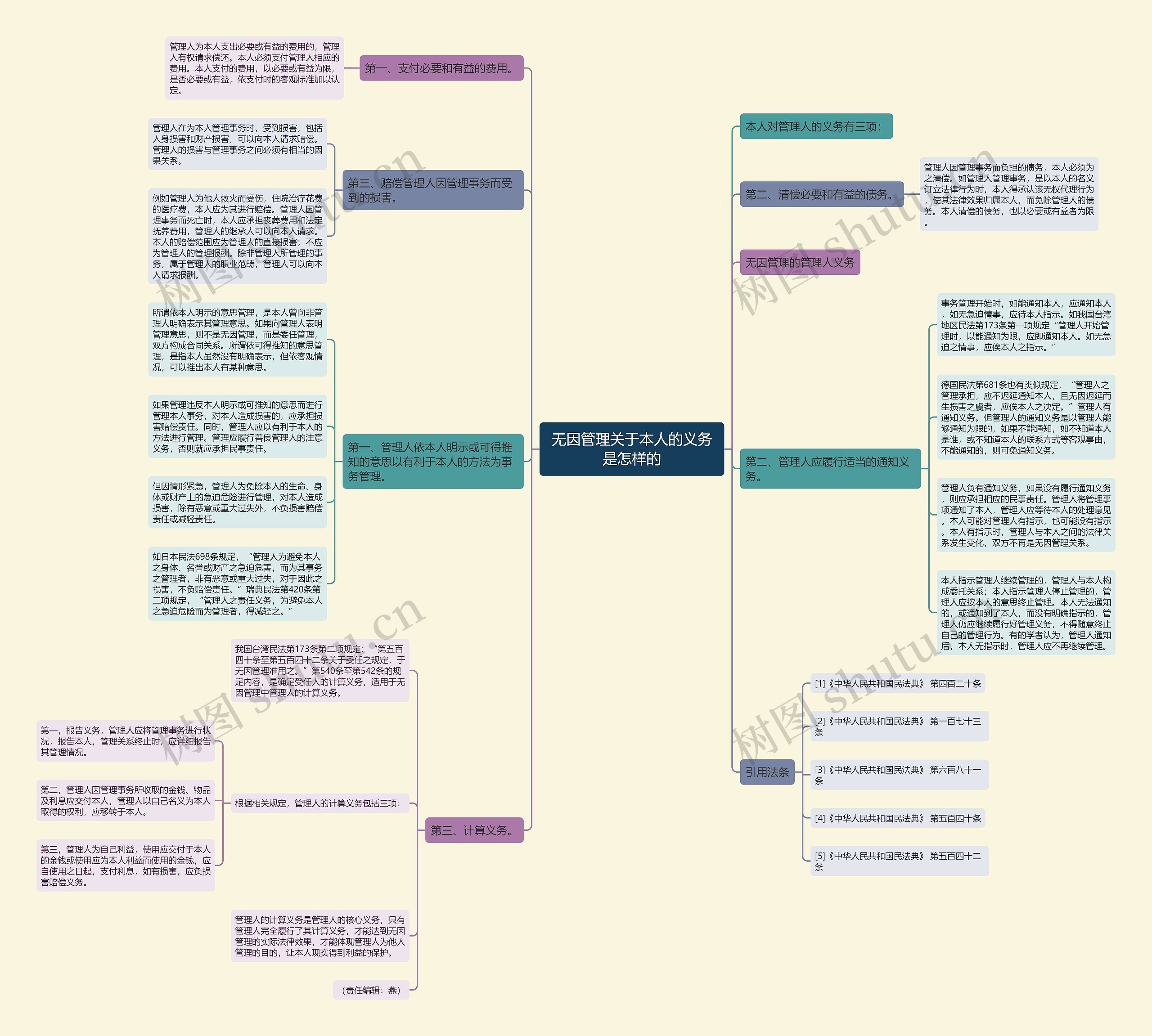 无因管理关于本人的义务是怎样的 无因管理关于本人的义务是怎样的