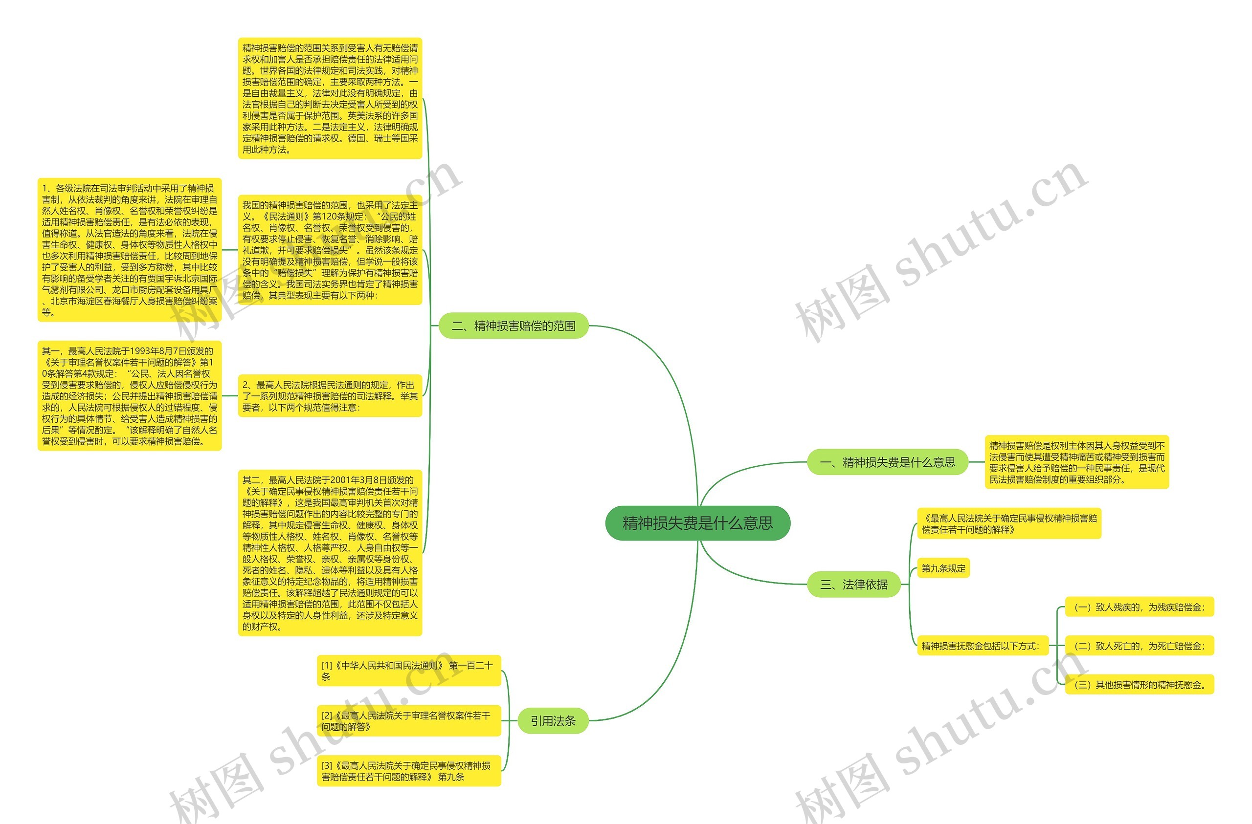 精神损失费是什么意思思维导图