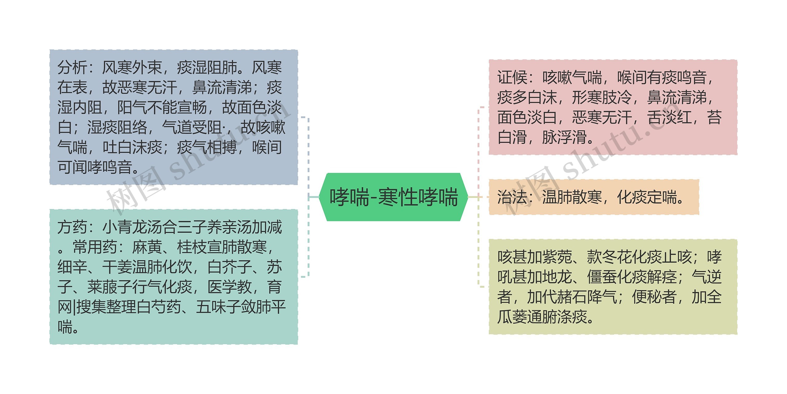 哮喘-寒性哮喘思维导图