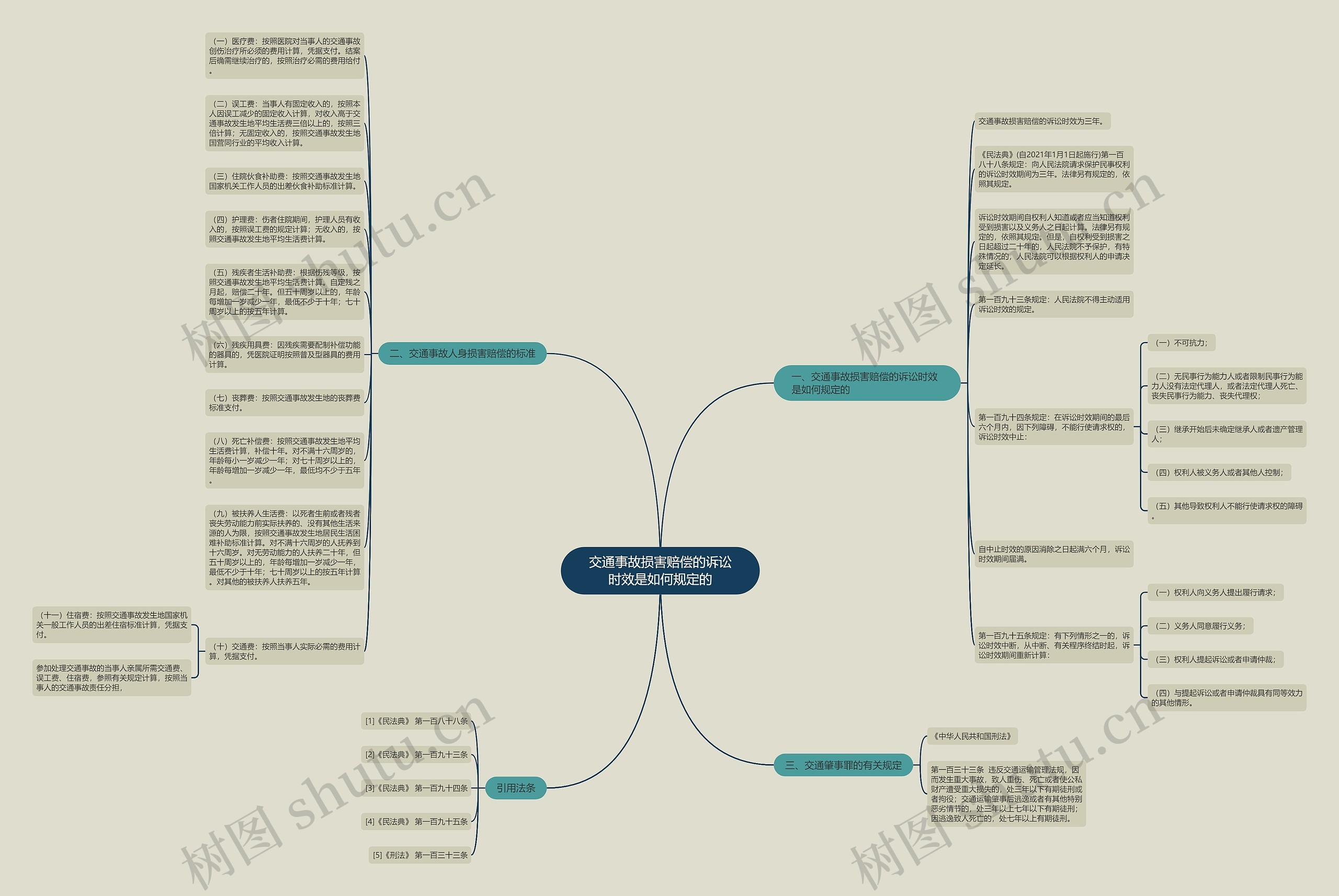 交通事故损害赔偿的诉讼时效是如何规定的思维导图