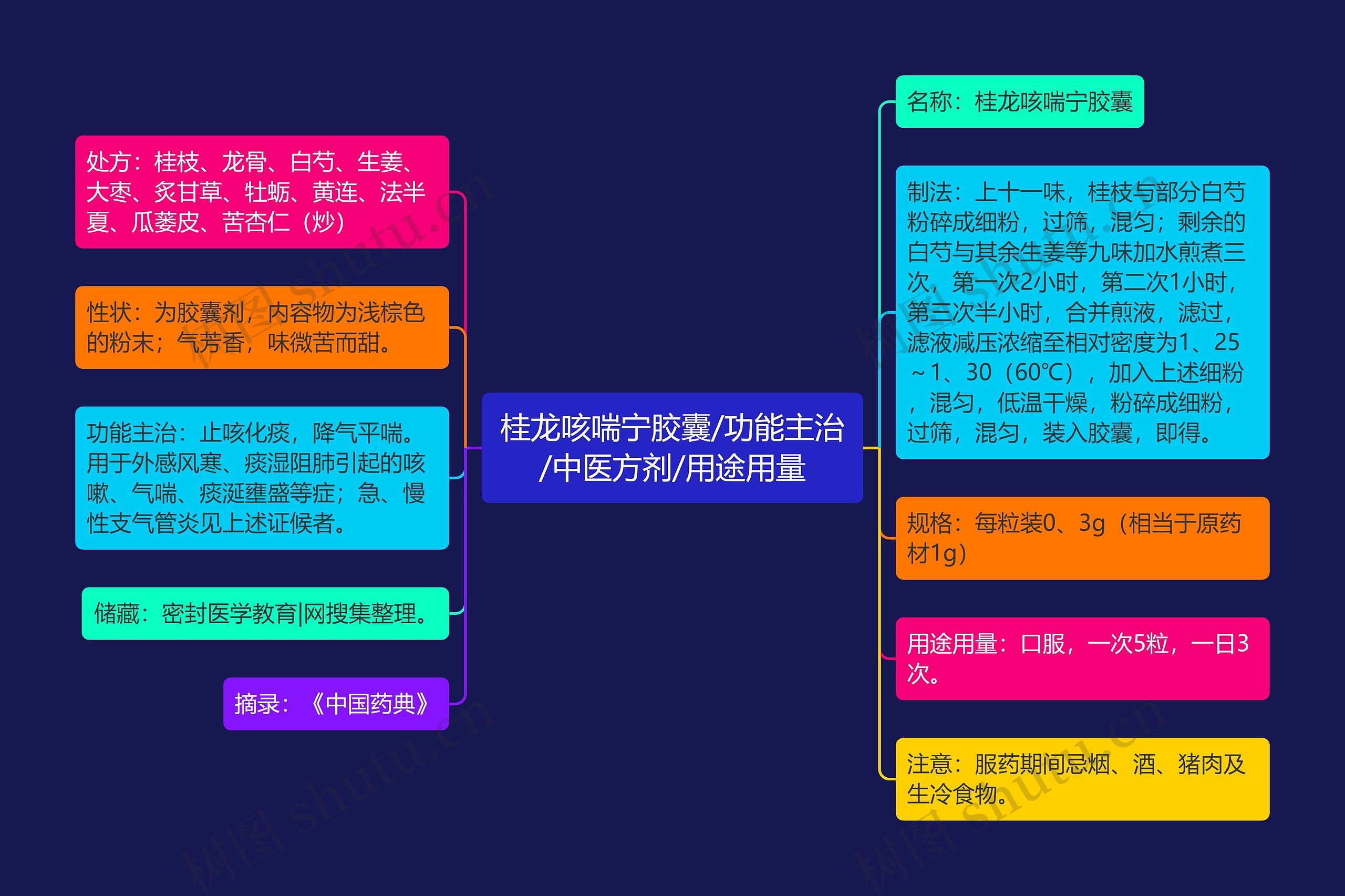 桂龙咳喘宁胶囊/功能主治/中医方剂/用途用量 桂龙咳喘宁胶囊/功能主治/中医方剂/用途用量