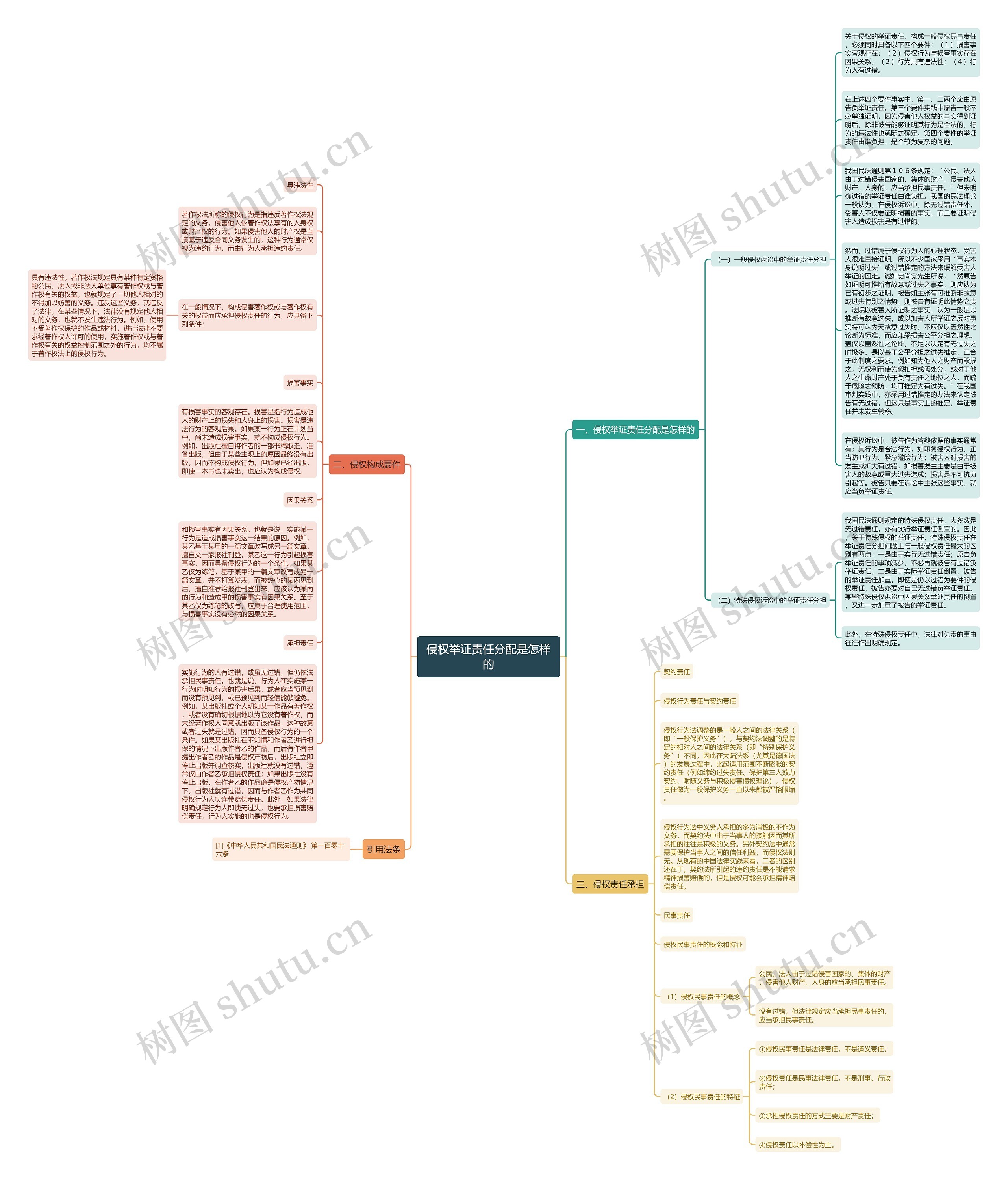 侵权举证责任分配是怎样的思维导图
