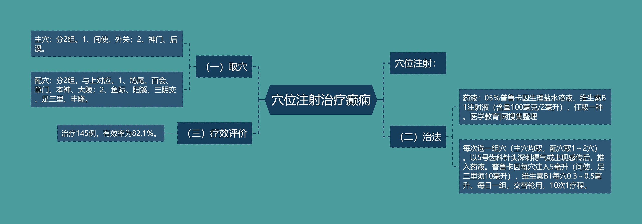 穴位注射治疗癫痫思维导图