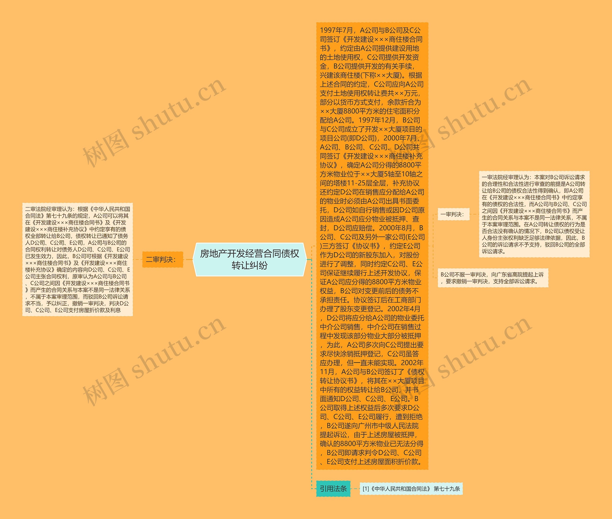 房地产开发经营合同债权转让纠纷思维导图