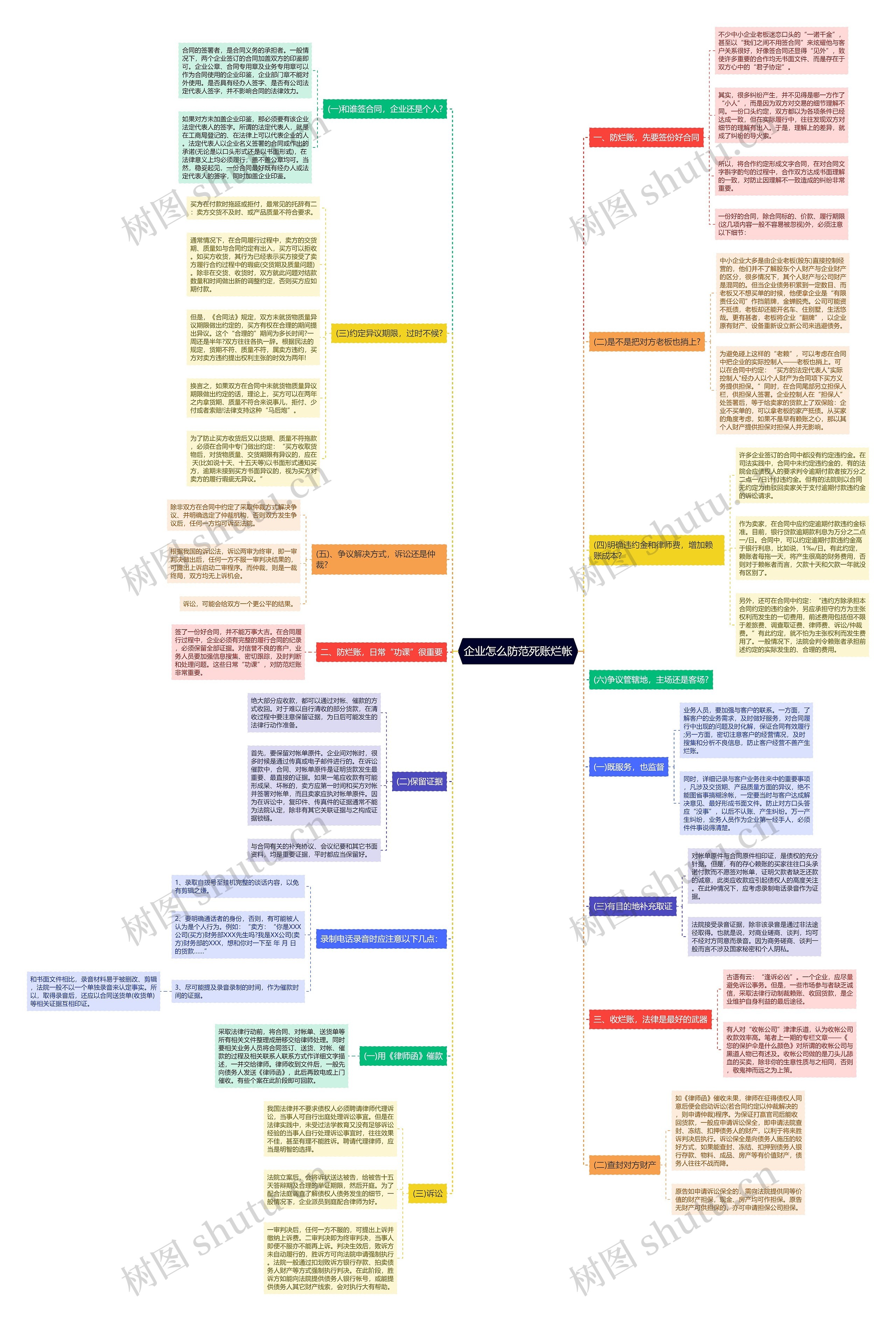 企业怎么防范死账烂帐思维导图