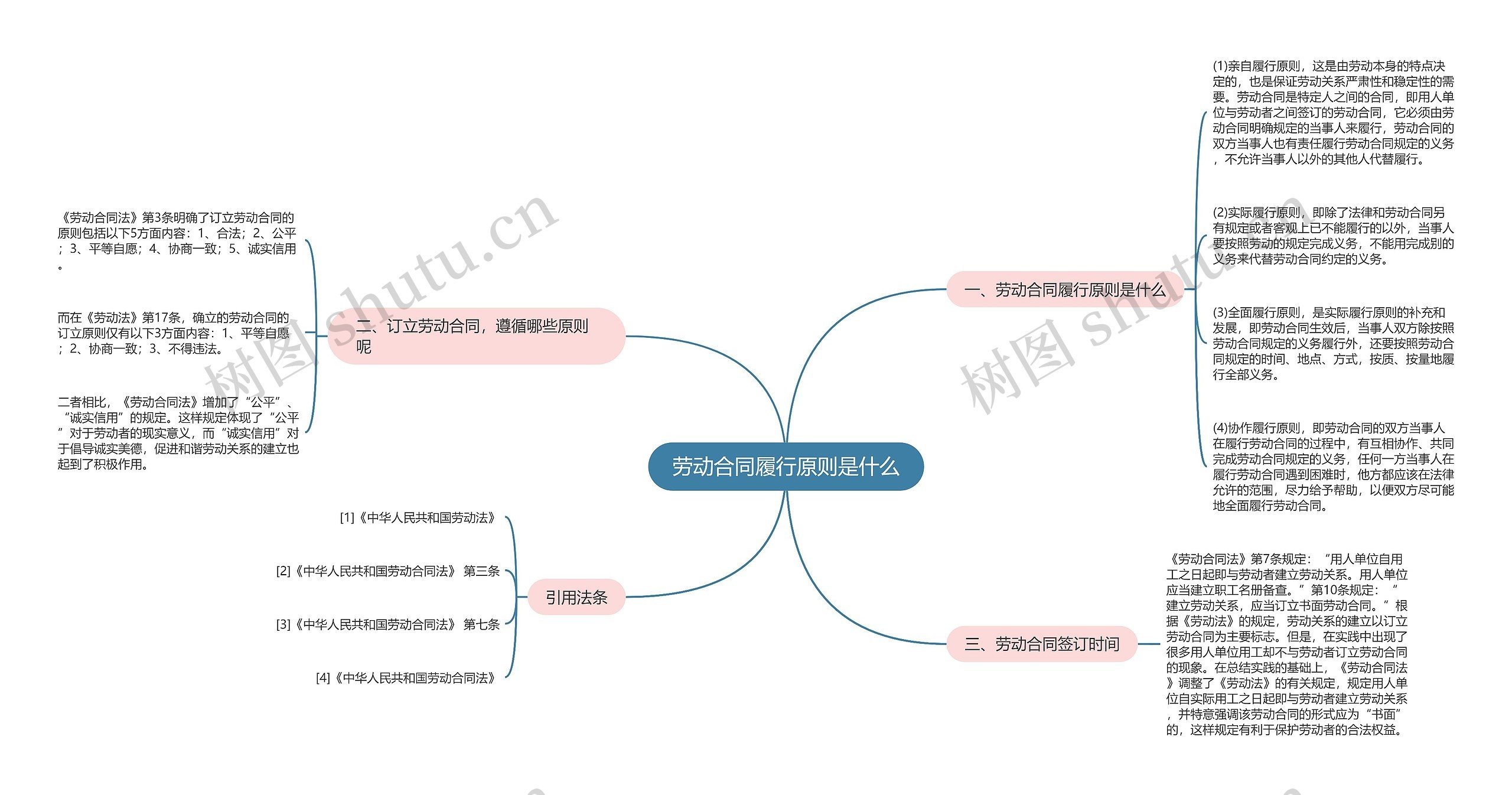 劳动合同履行原则是什么思维导图