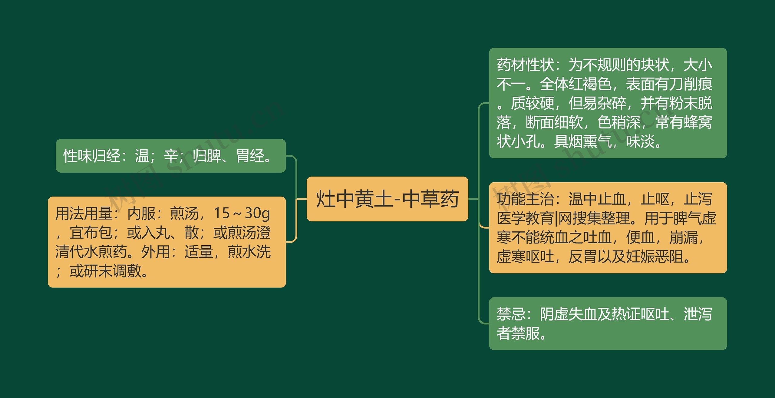 灶中黄土-中草药思维导图