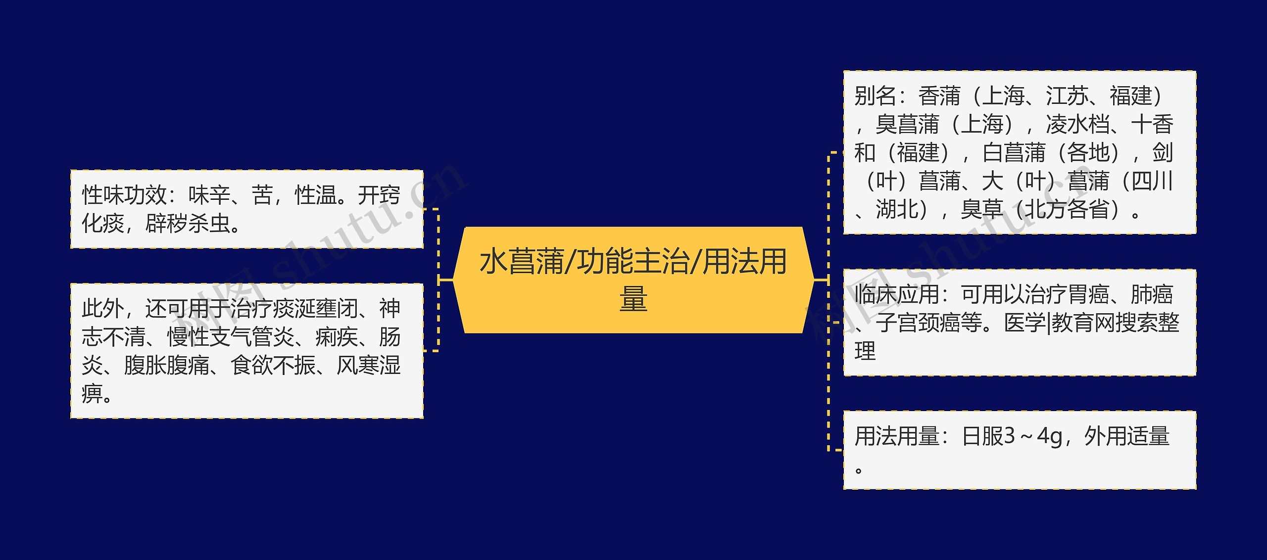 水菖蒲/功能主治/用法用量