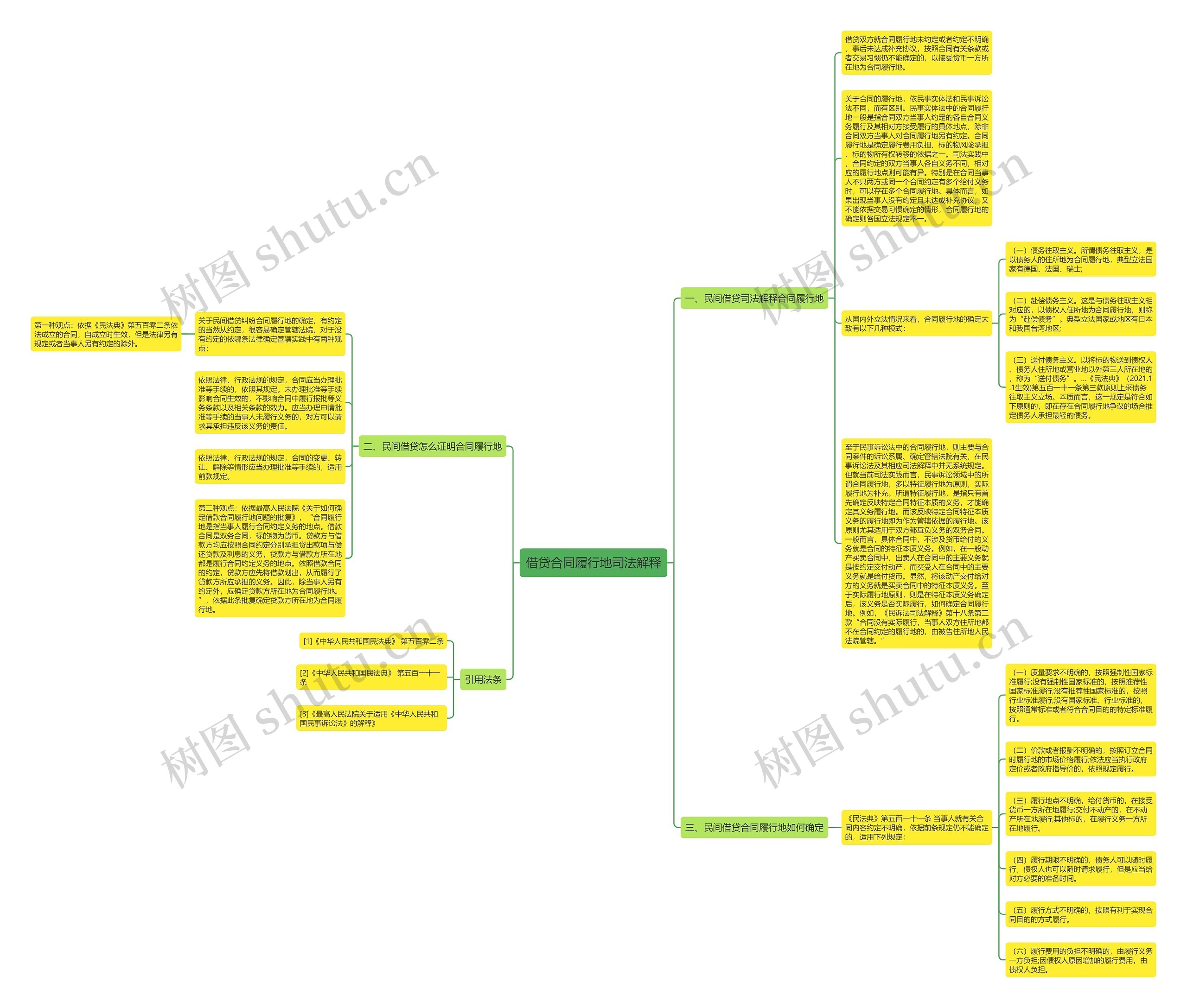 借贷合同履行地司法解释思维导图
