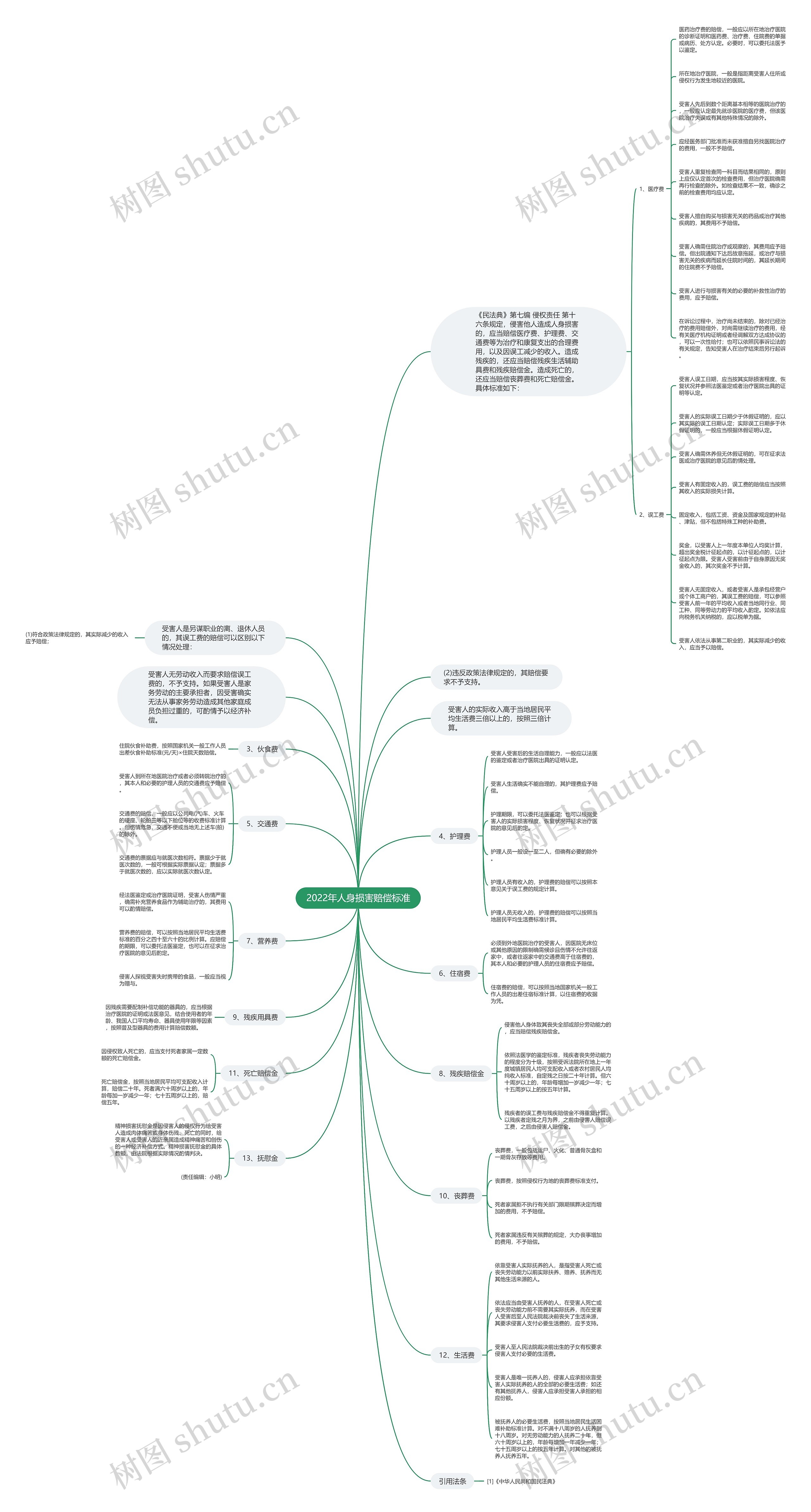 2022年人身损害赔偿标准思维导图