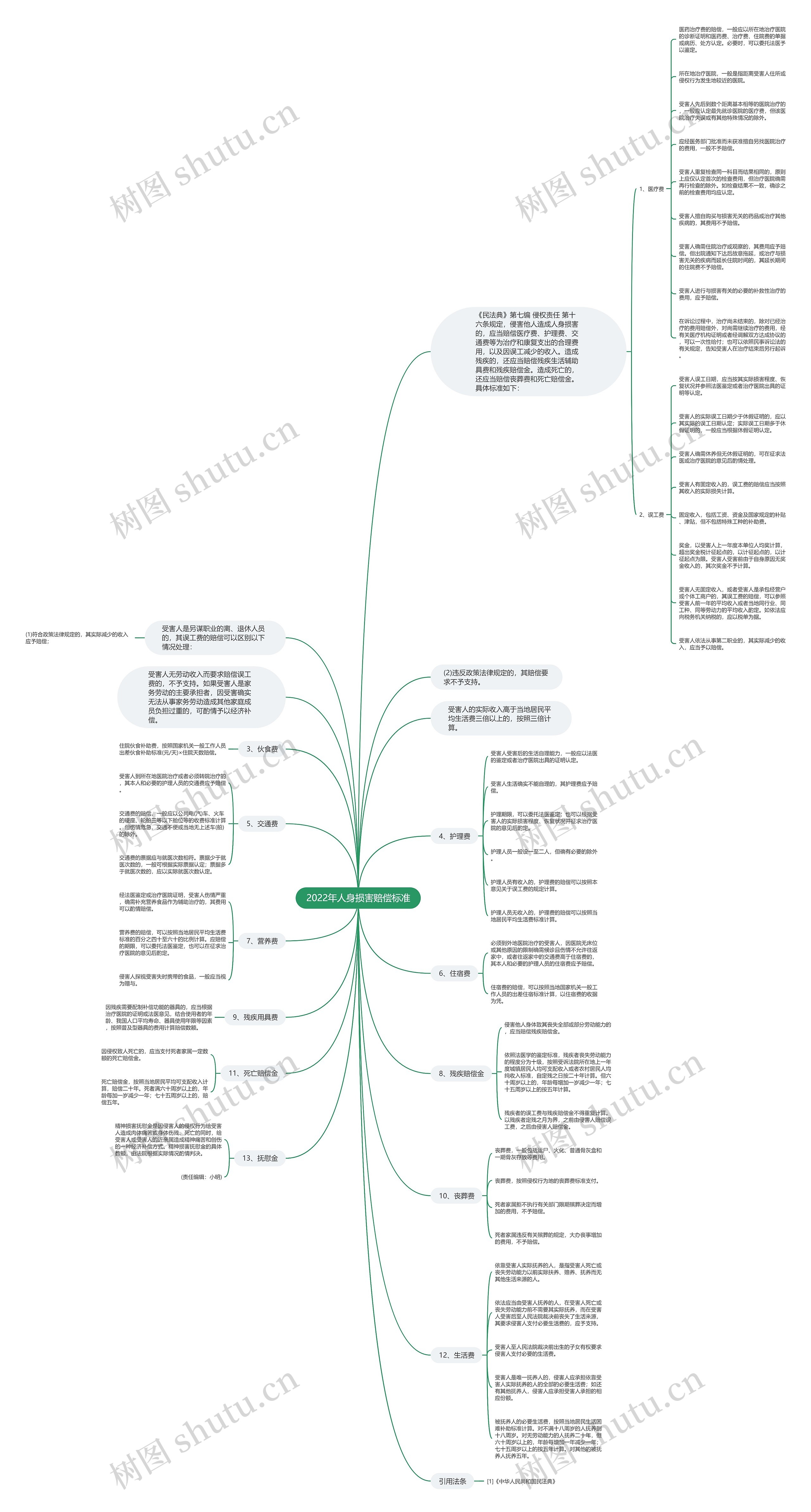 2022年人身损害赔偿标准 2022年人身损害赔偿标准