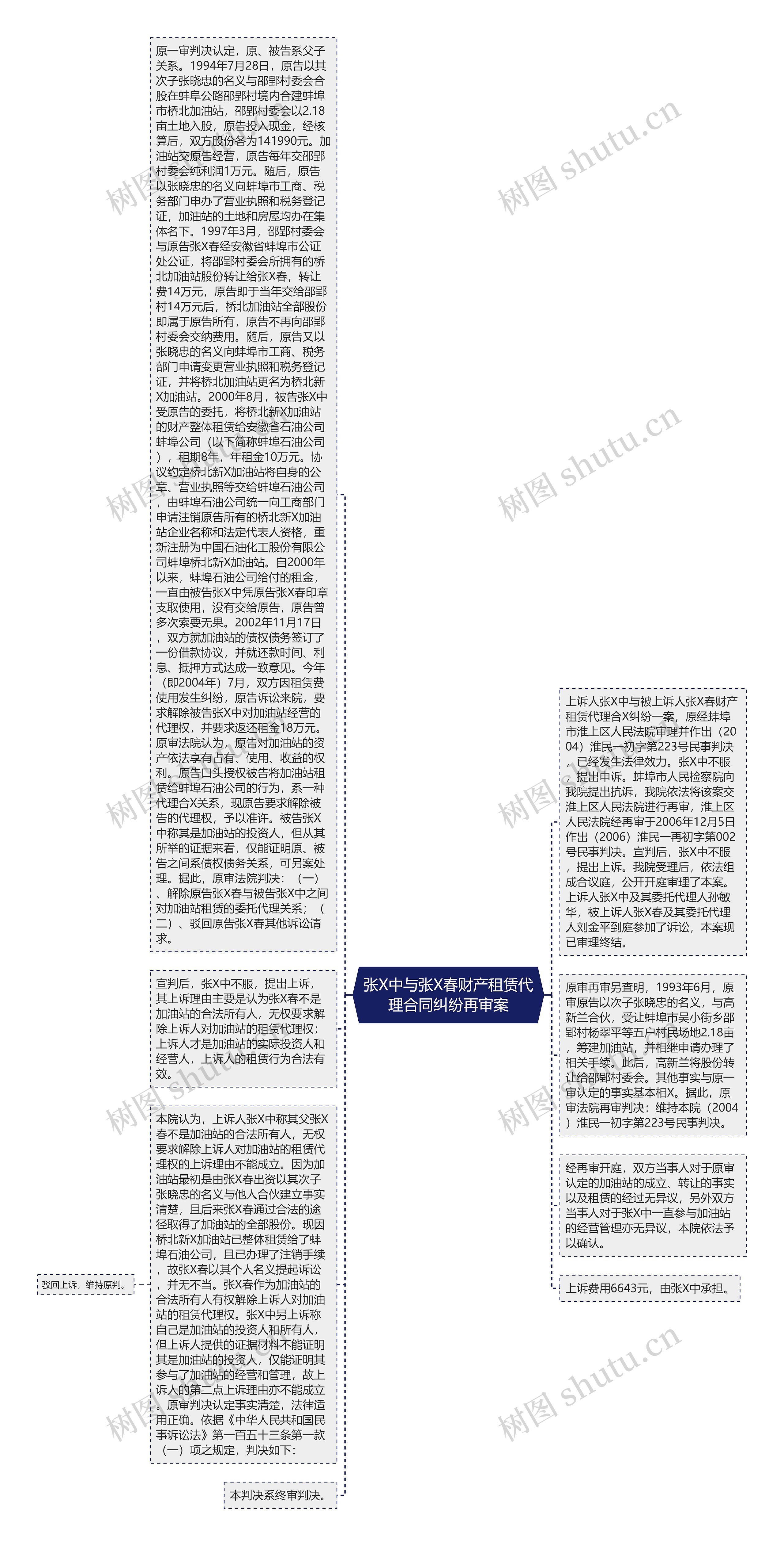 张X中与张X春财产租赁代理合同纠纷再审案思维导图