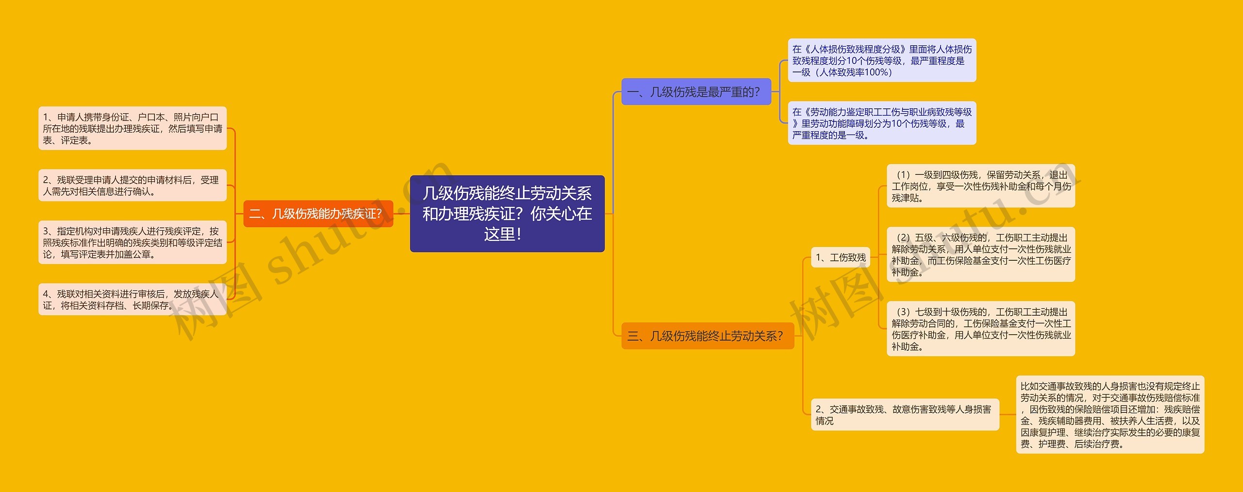 几级伤残能终止劳动关系和办理残疾证？你关心在这里！思维导图