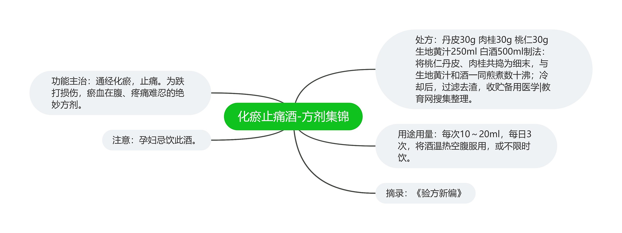 化瘀止痛酒-方剂集锦思维导图