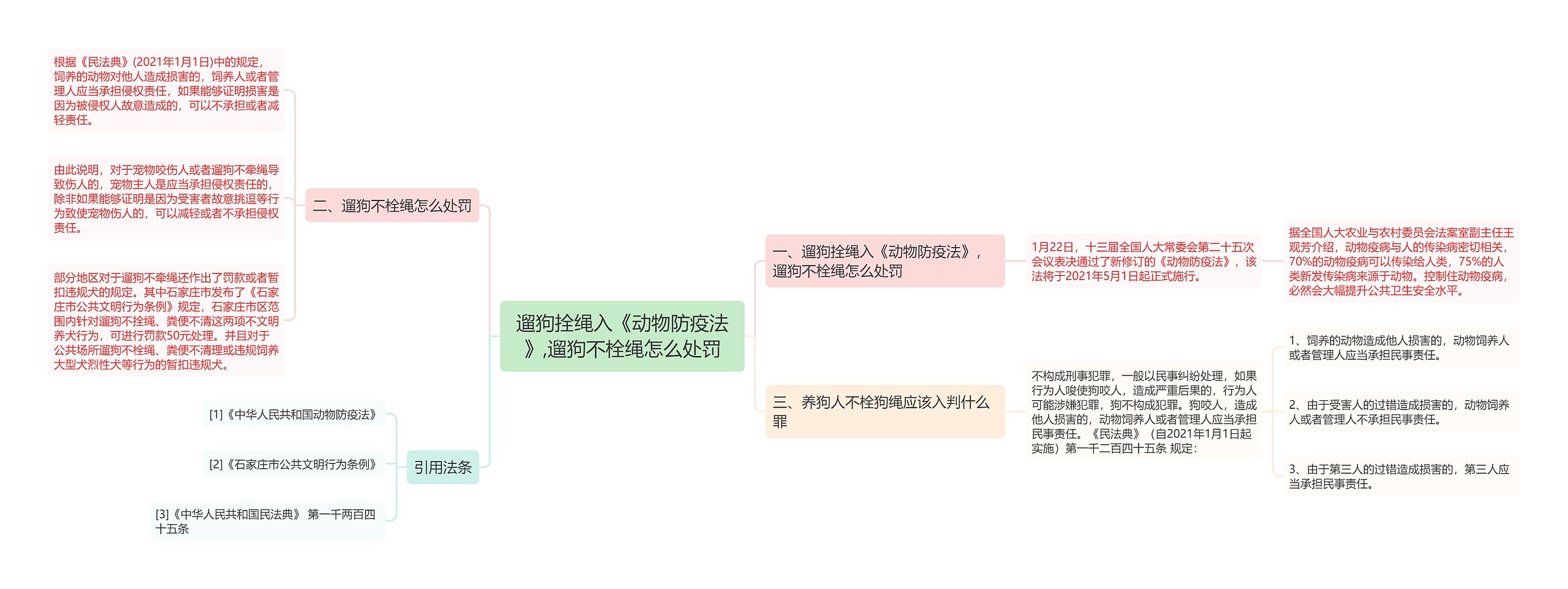 遛狗拴绳入《动物防疫法》,遛狗不栓绳怎么处罚思维导图