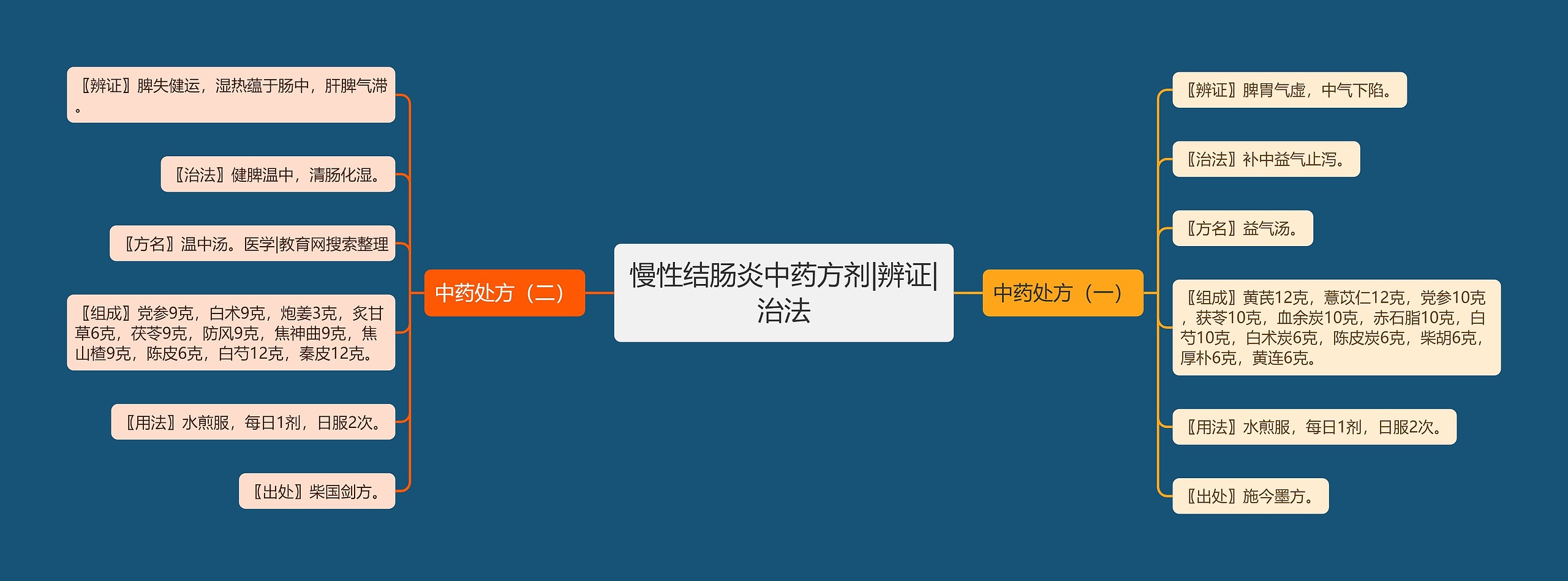 慢性结肠炎中药方剂|辨证|治法 慢性结肠炎中药方剂|辨证|治法