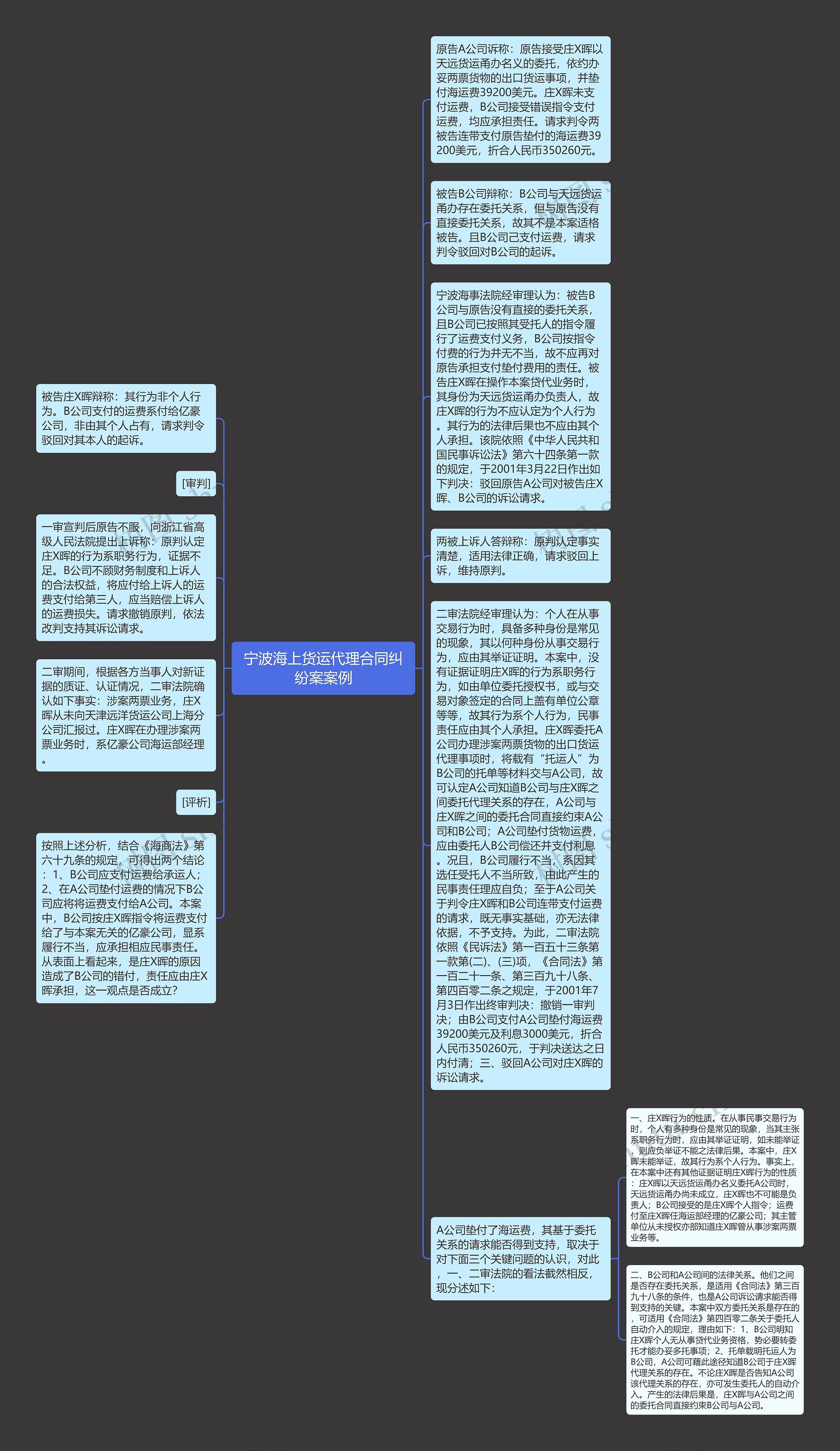 宁波海上货运代理合同纠纷案案例思维导图