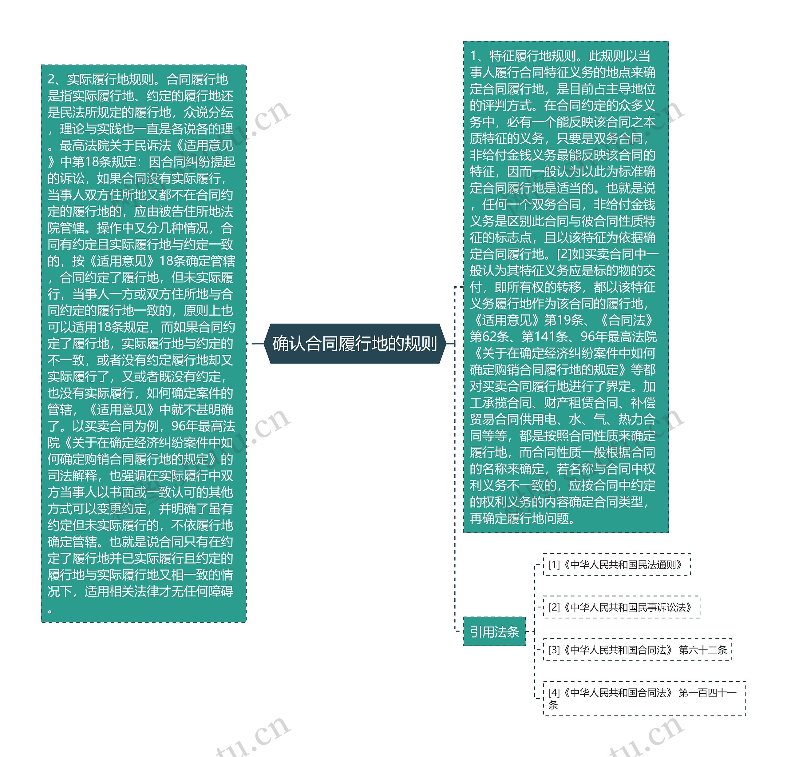 确认合同履行地的规则思维导图