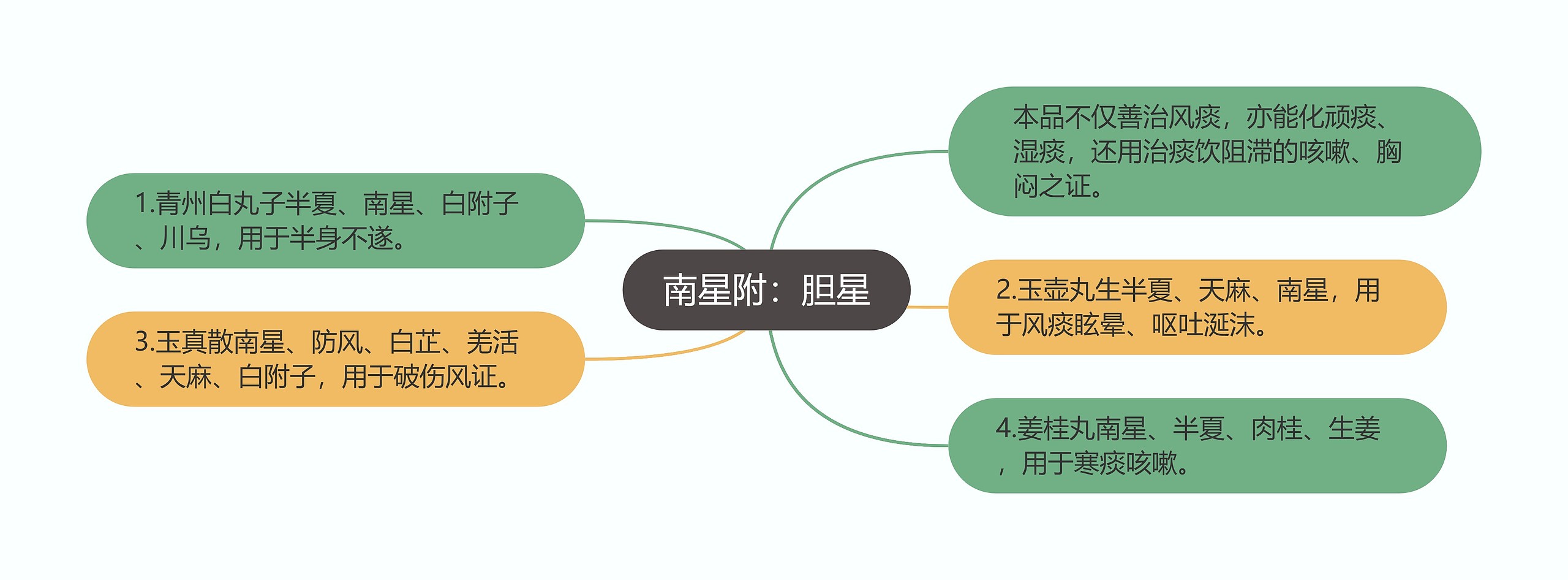 南星附：胆星