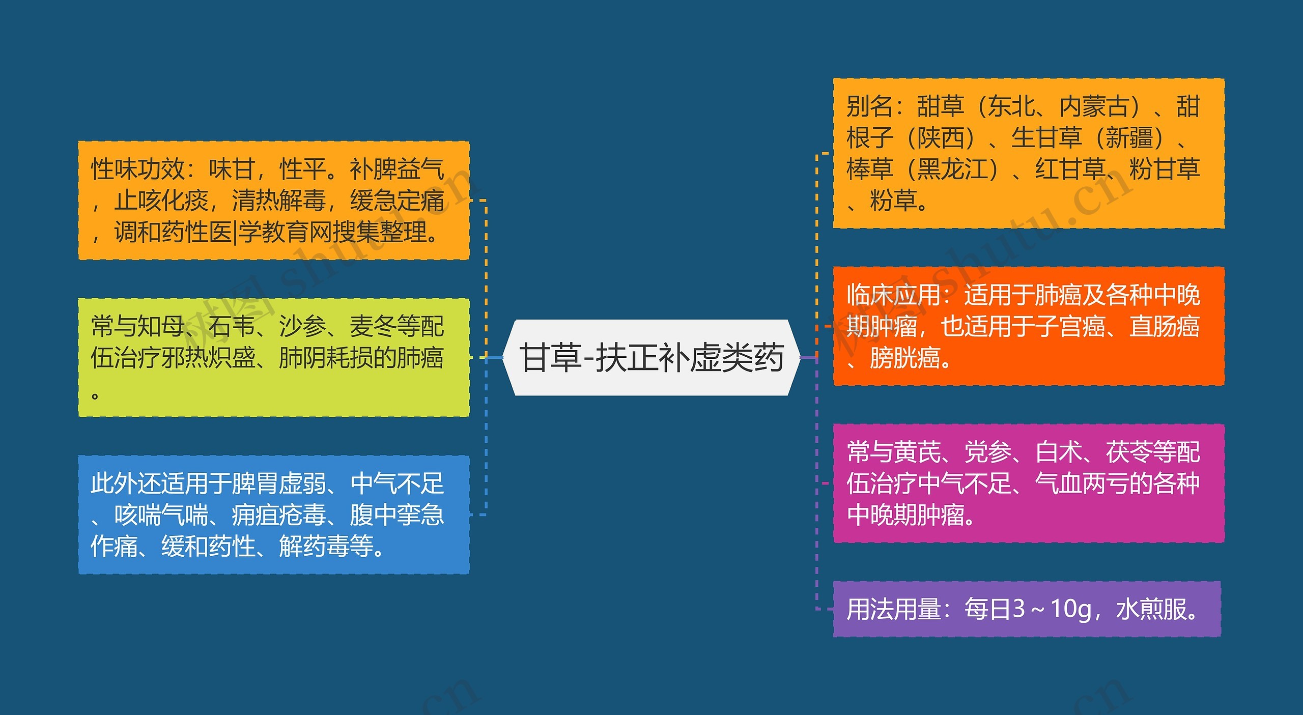甘草-扶正补虚类药 甘草-扶正补虚类药