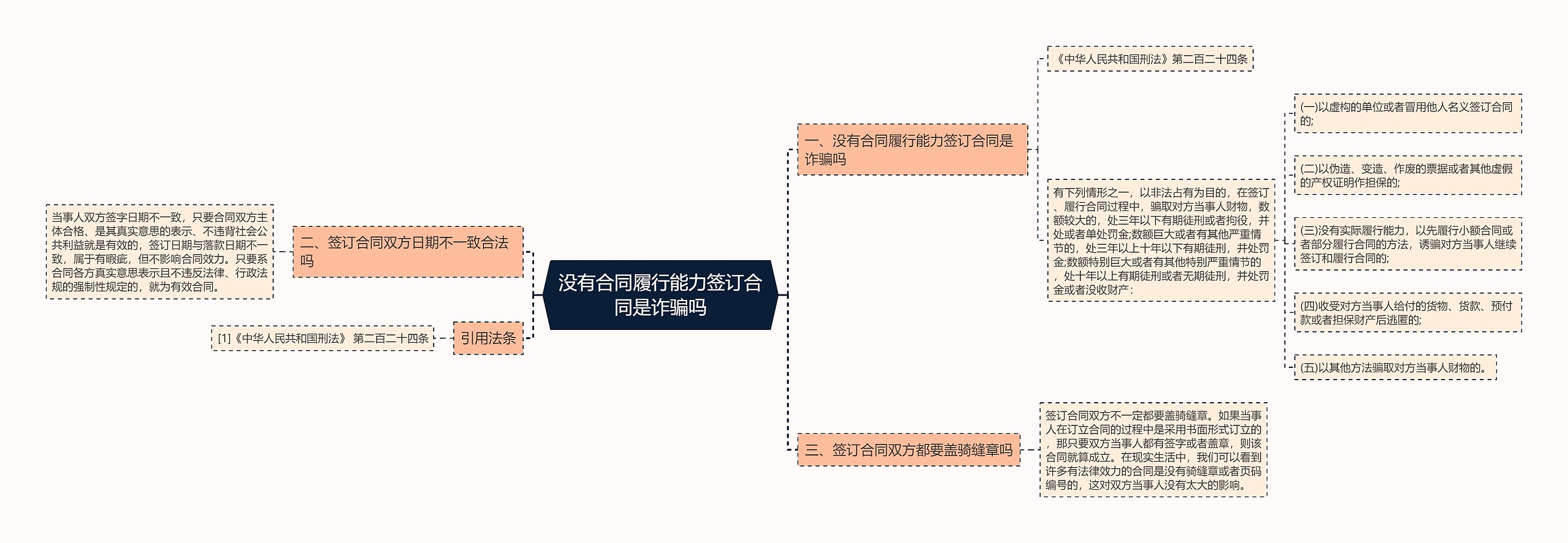 没有合同履行能力签订合同是诈骗吗