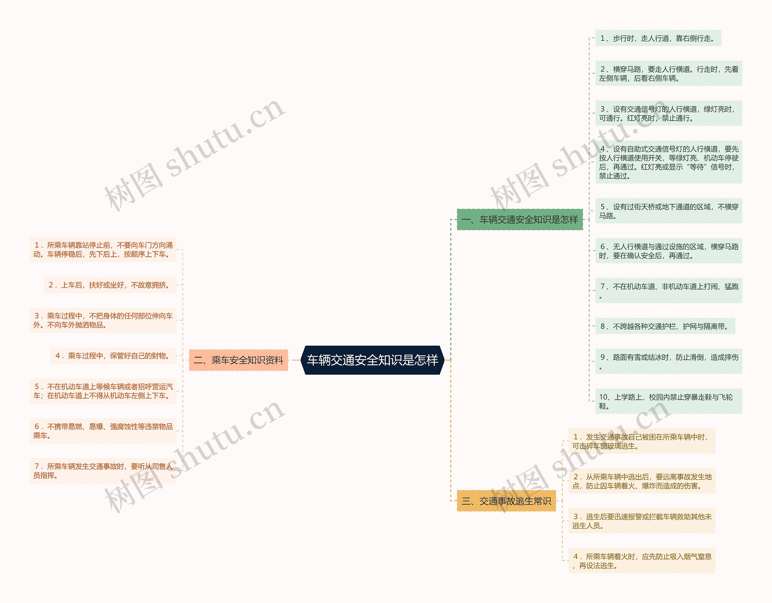 车辆交通安全知识是怎样思维导图