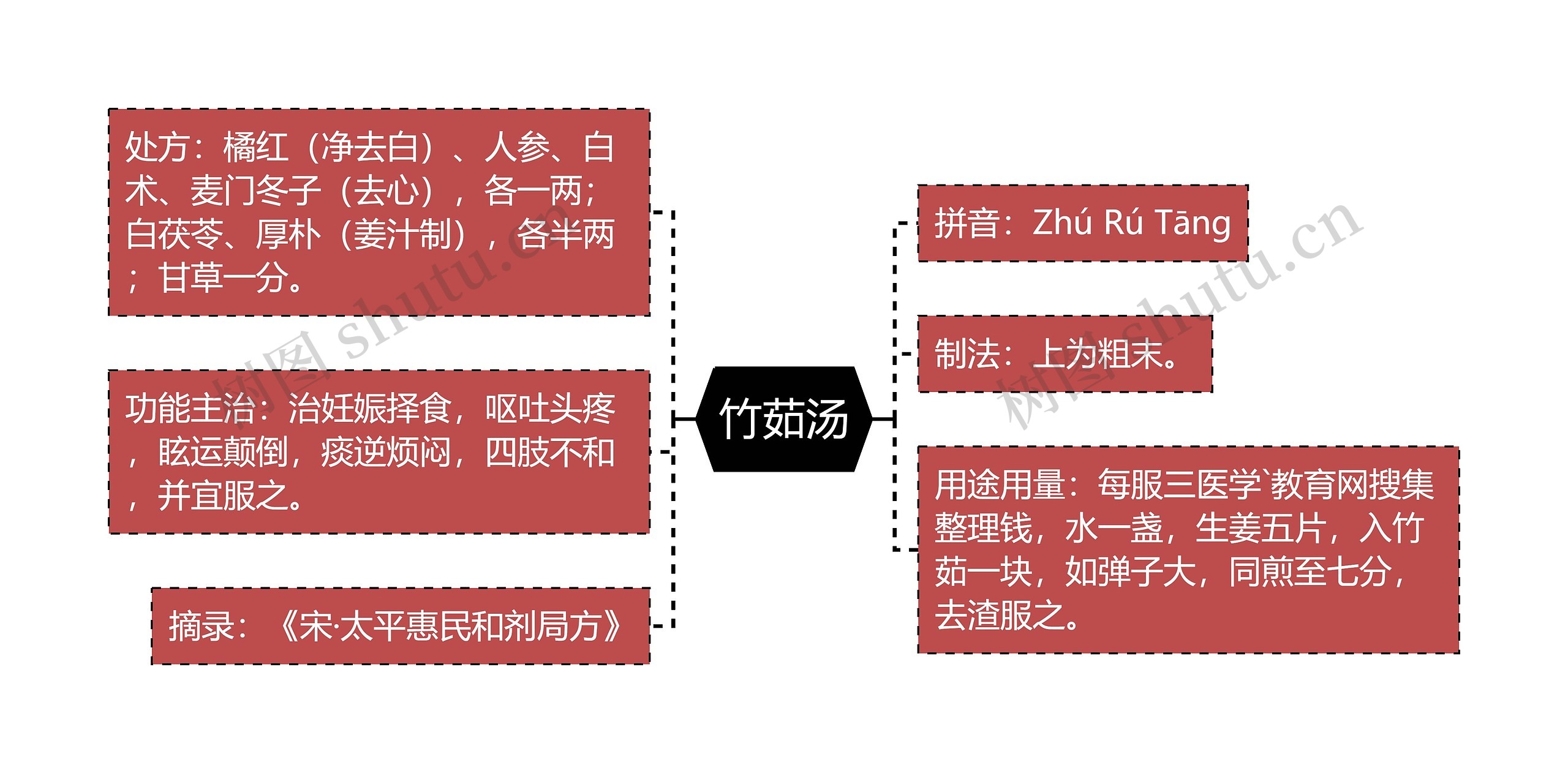 竹茹汤思维导图