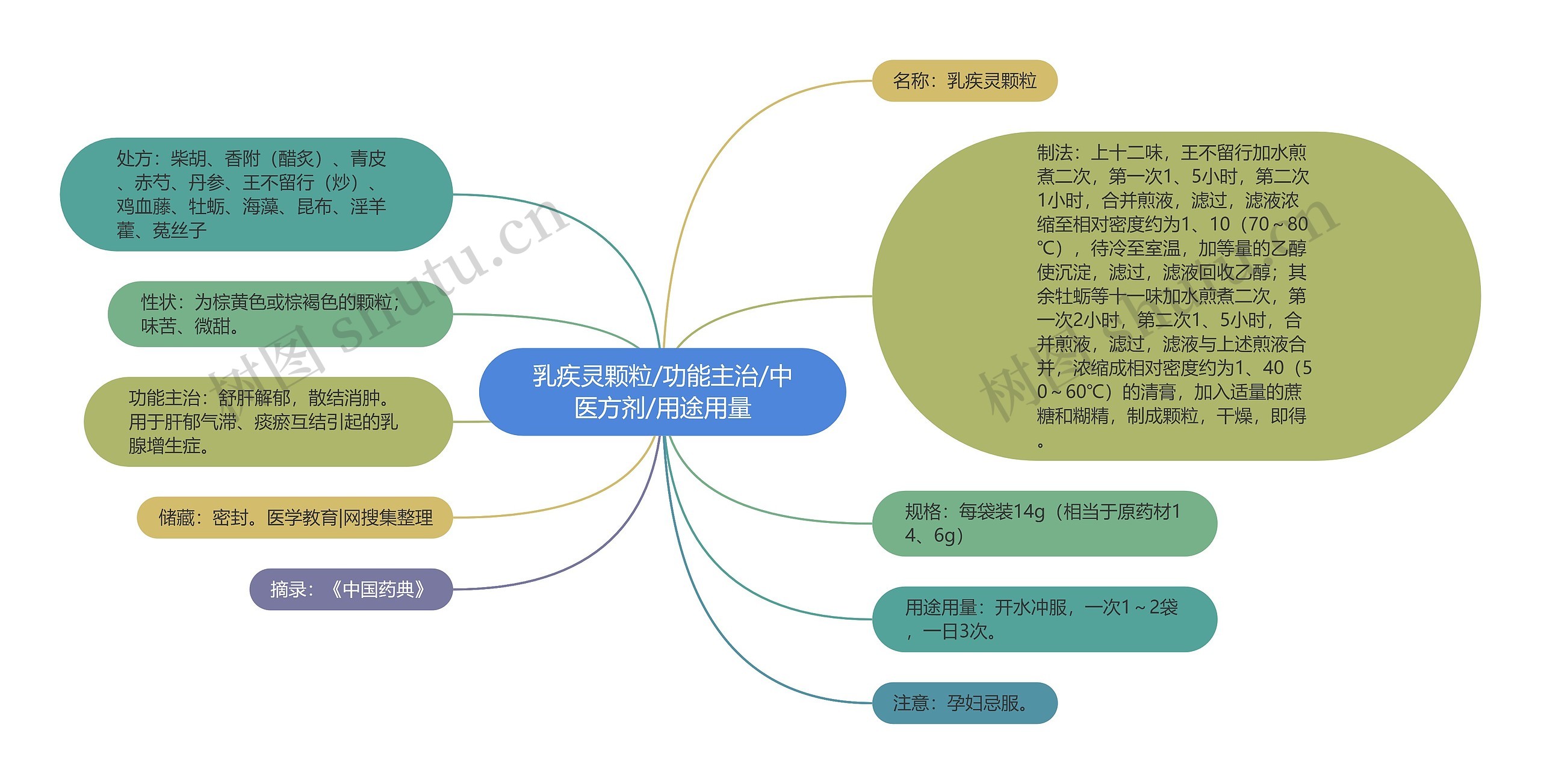 乳疾灵颗粒/功能主治/中医方剂/用途用量