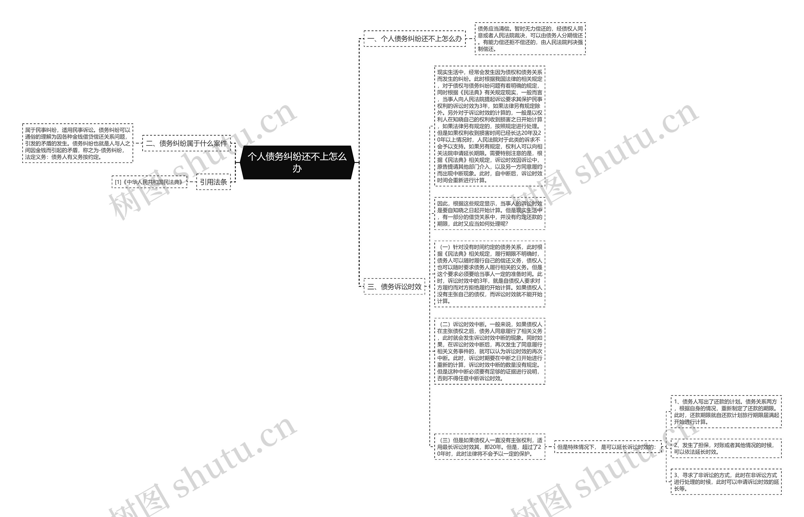 个人债务纠纷还不上怎么办思维导图