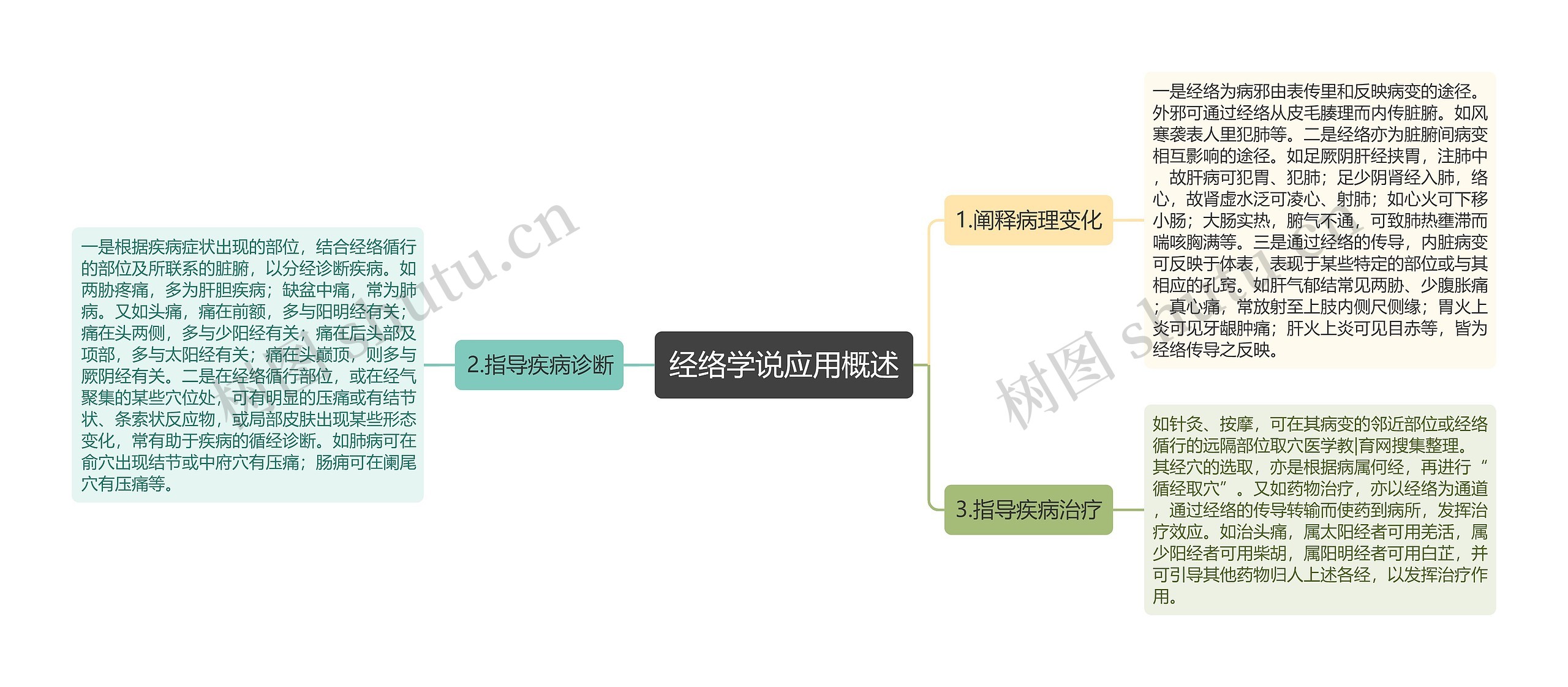 经络学说应用概述思维导图