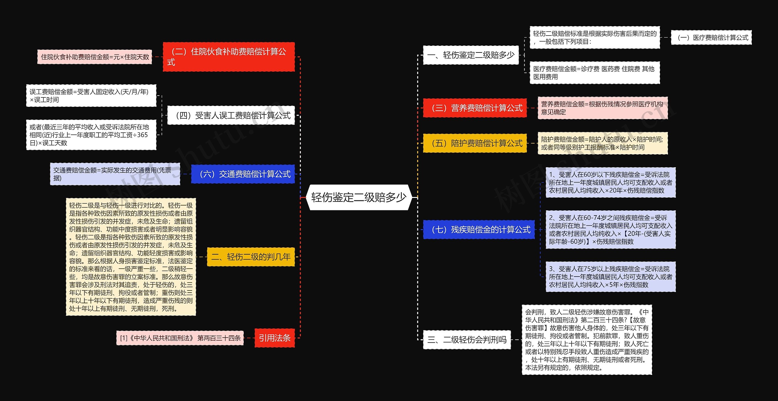 轻伤鉴定二级赔多少思维导图