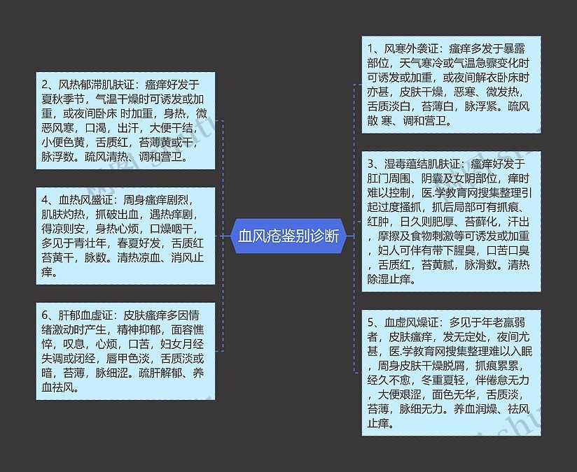 血风疮鉴别诊断思维导图_编号p7006394-TreeMind树图