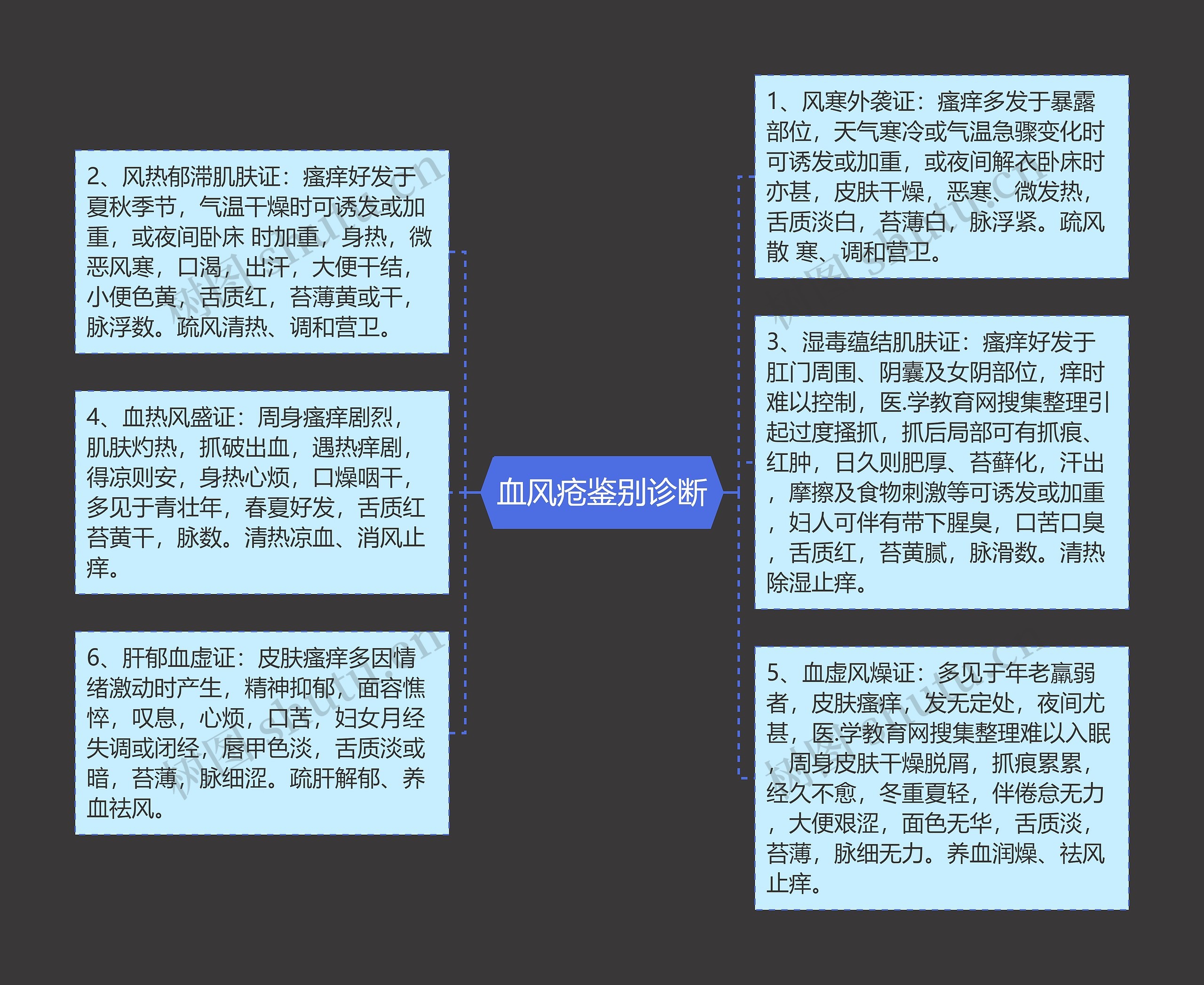 血风疮鉴别诊断思维导图