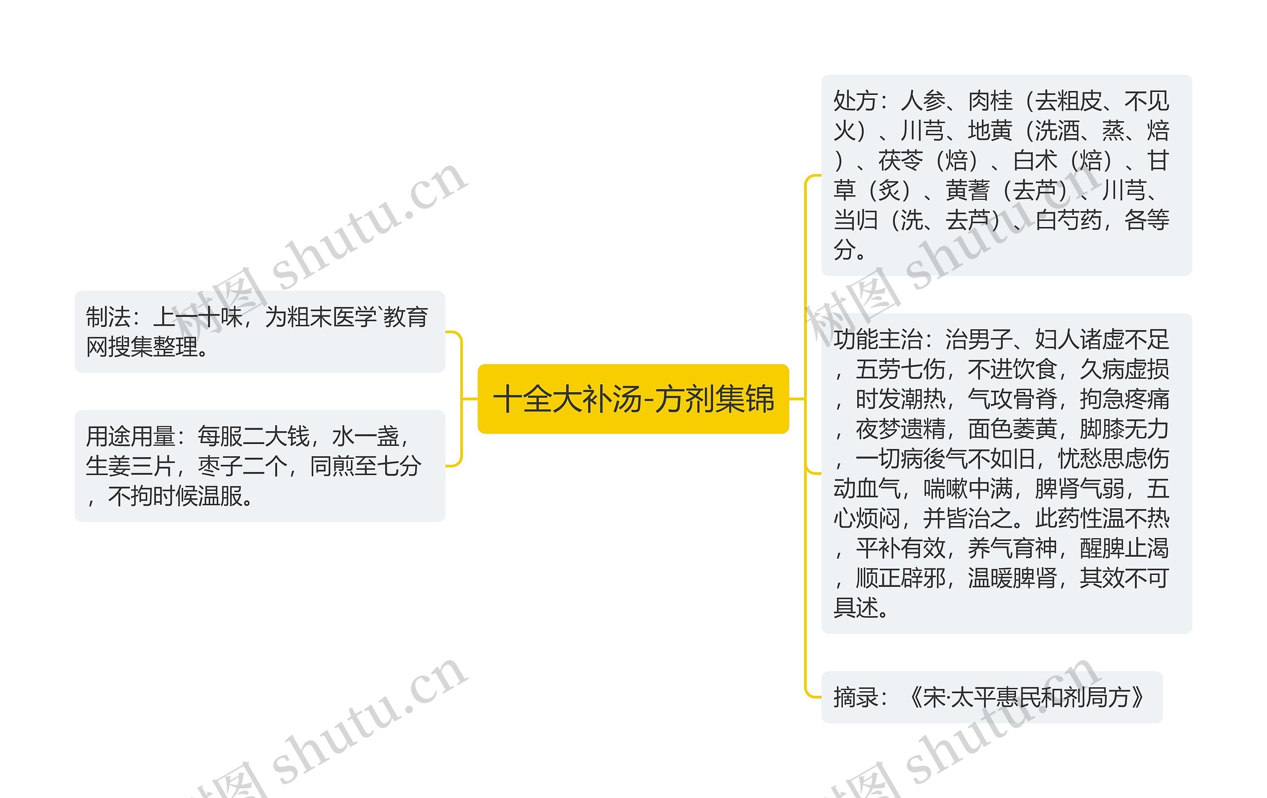 十全大补汤-方剂集锦思维导图