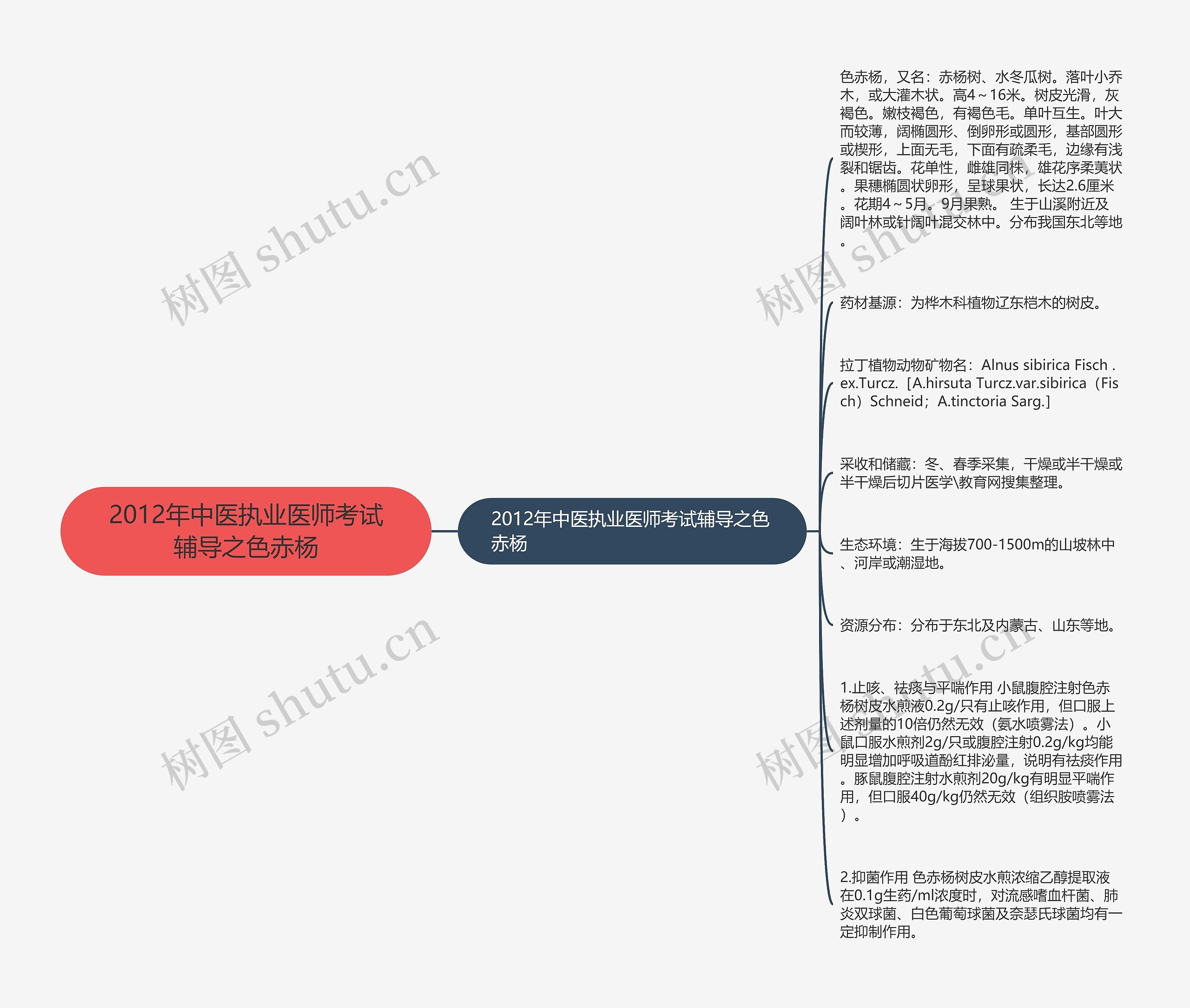 2012年中医执业医师考试辅导之色赤杨思维导图