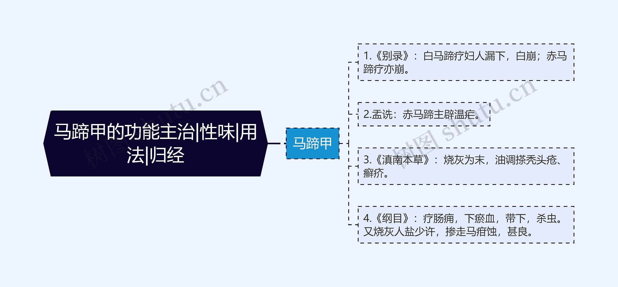 马蹄甲的功能主治|性味|用法|归经思维导图