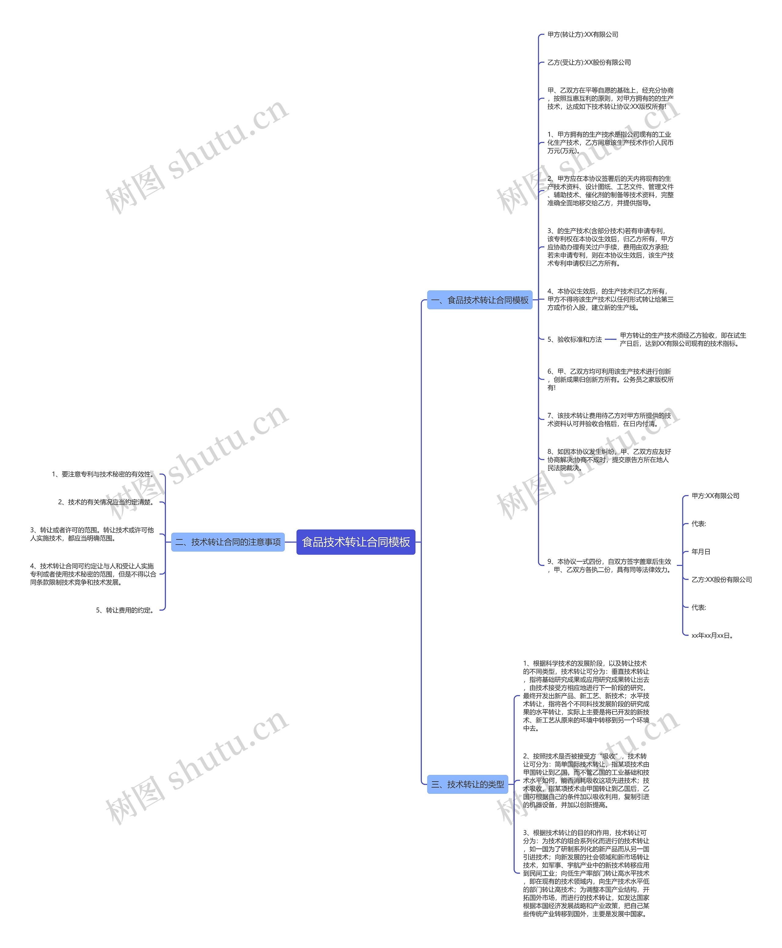 食品技术转让合同思维导图