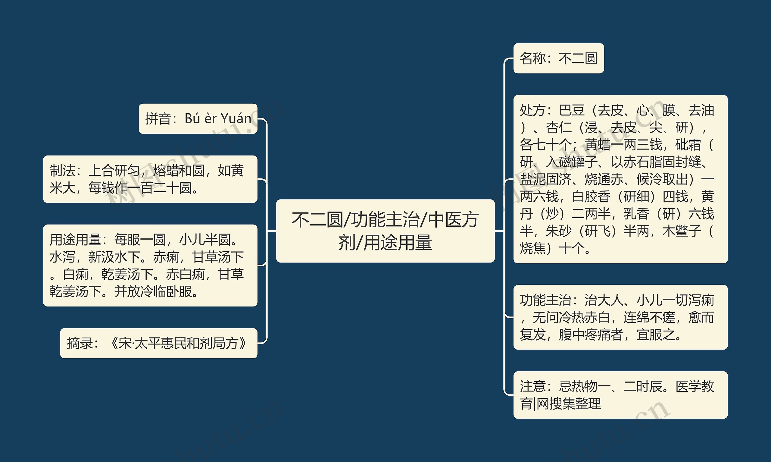 不二圆/功能主治/中医方剂/用途用量思维导图