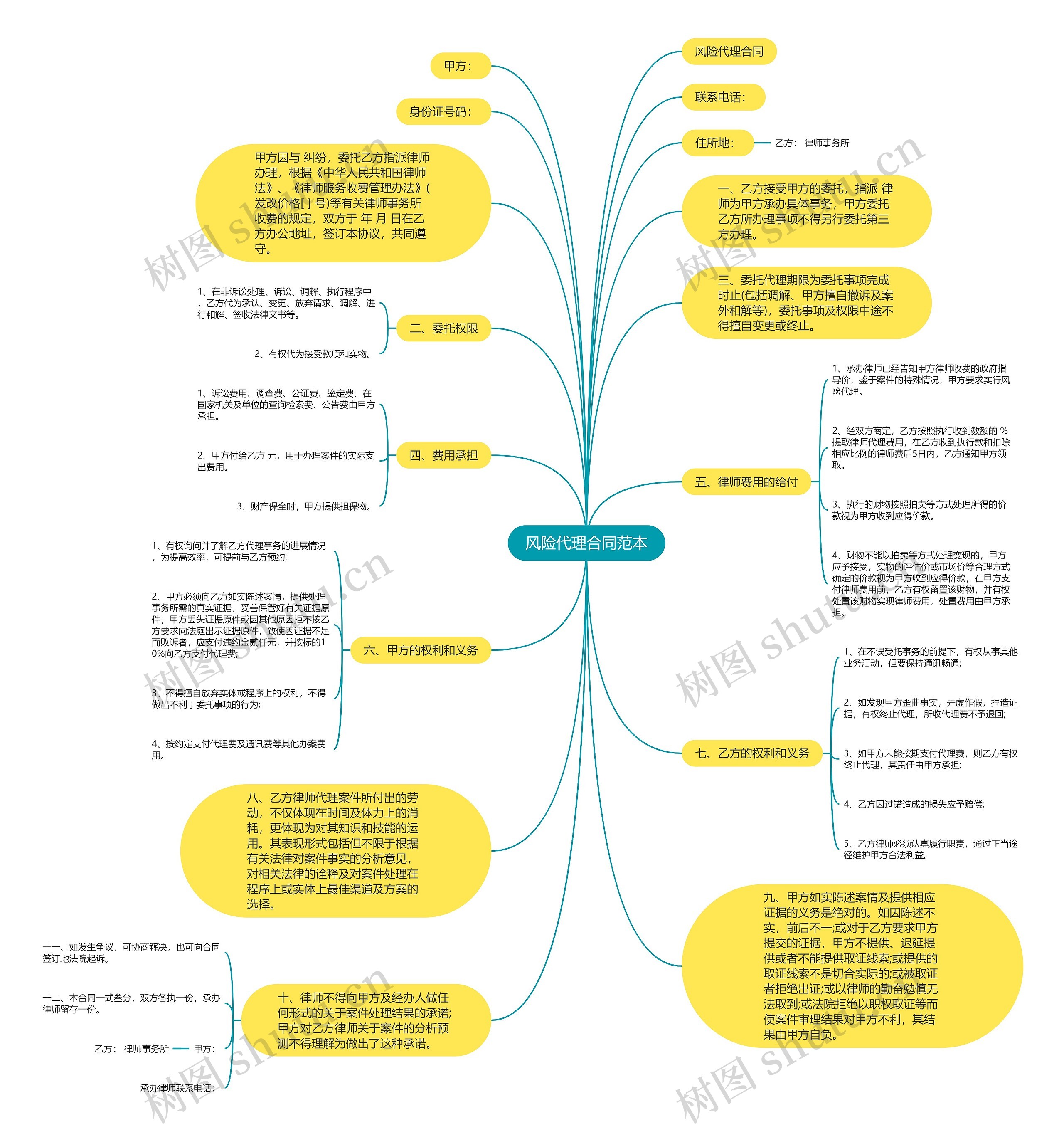 风险代理合同范本思维导图