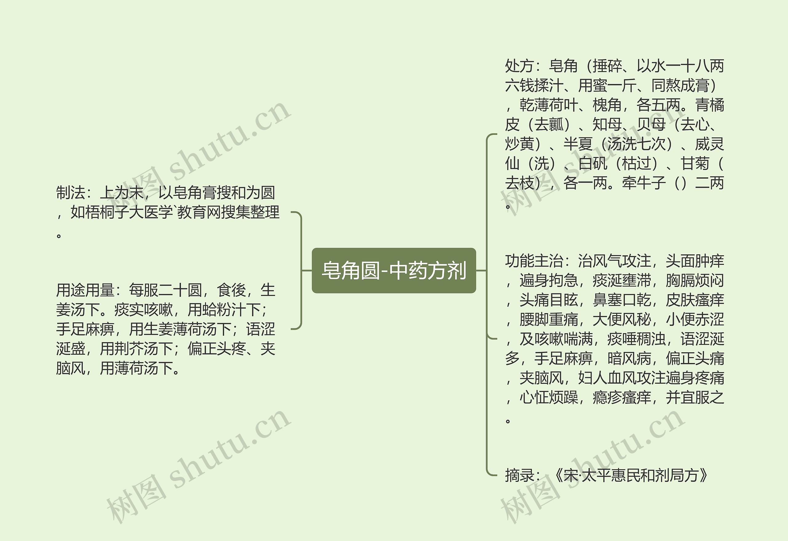 皂角圆-中药方剂思维导图