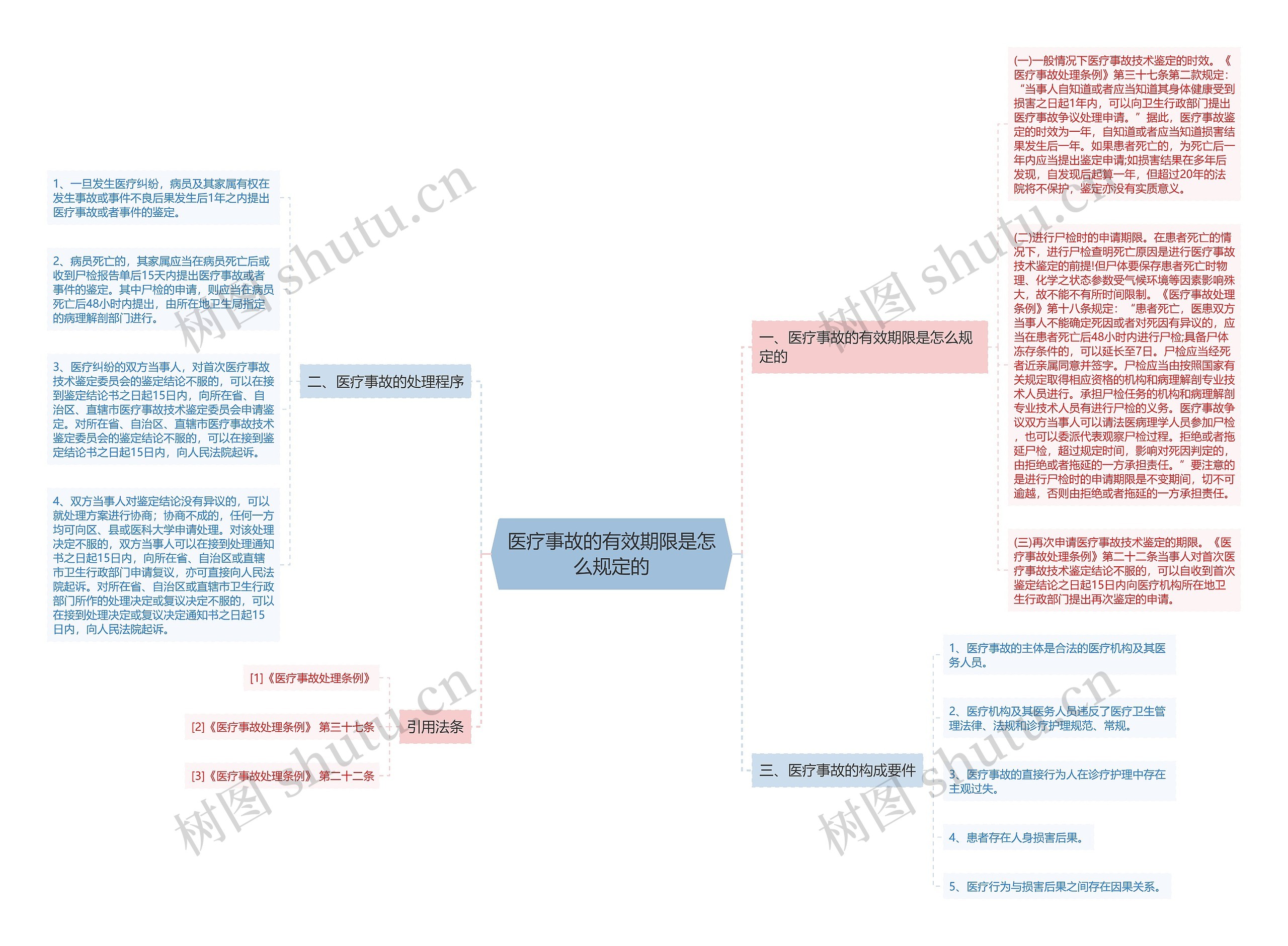 医疗事故的有效期限是怎么规定的 医疗事故的有效期限是怎么规定的
