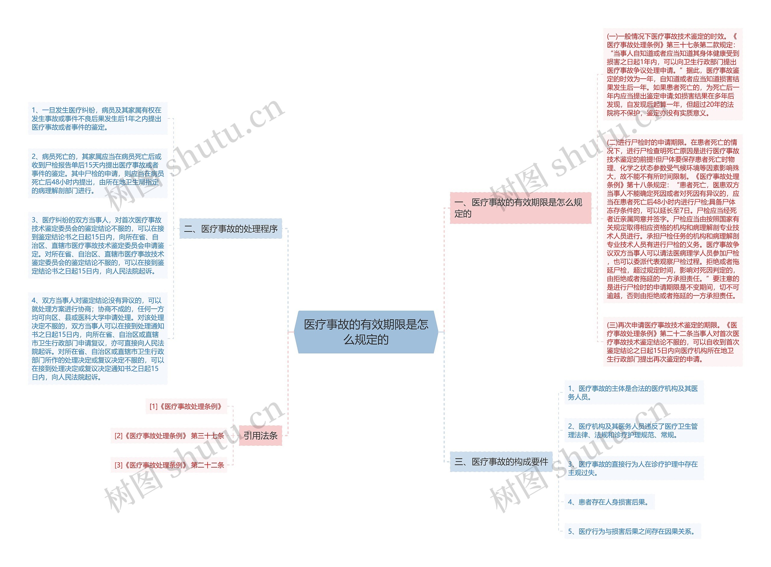 医疗事故的有效期限是怎么规定的思维导图