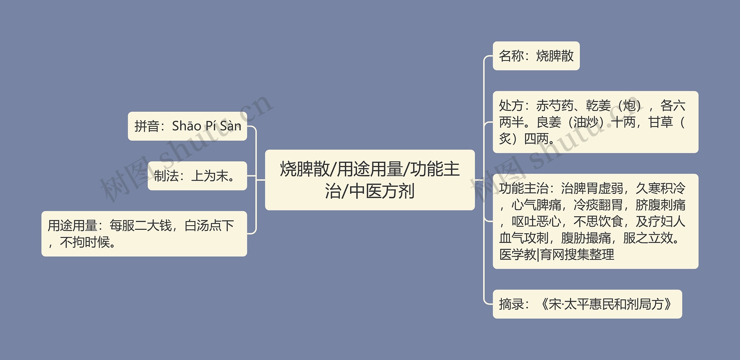 烧脾散/用途用量/功能主治/中医方剂思维导图